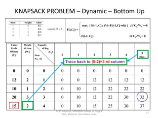Knapsack dynamic programming formula bottom up | PPT