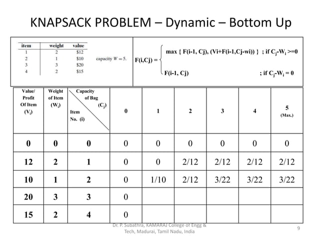 Knapsack dynamic programming formula bottom up | PDF
