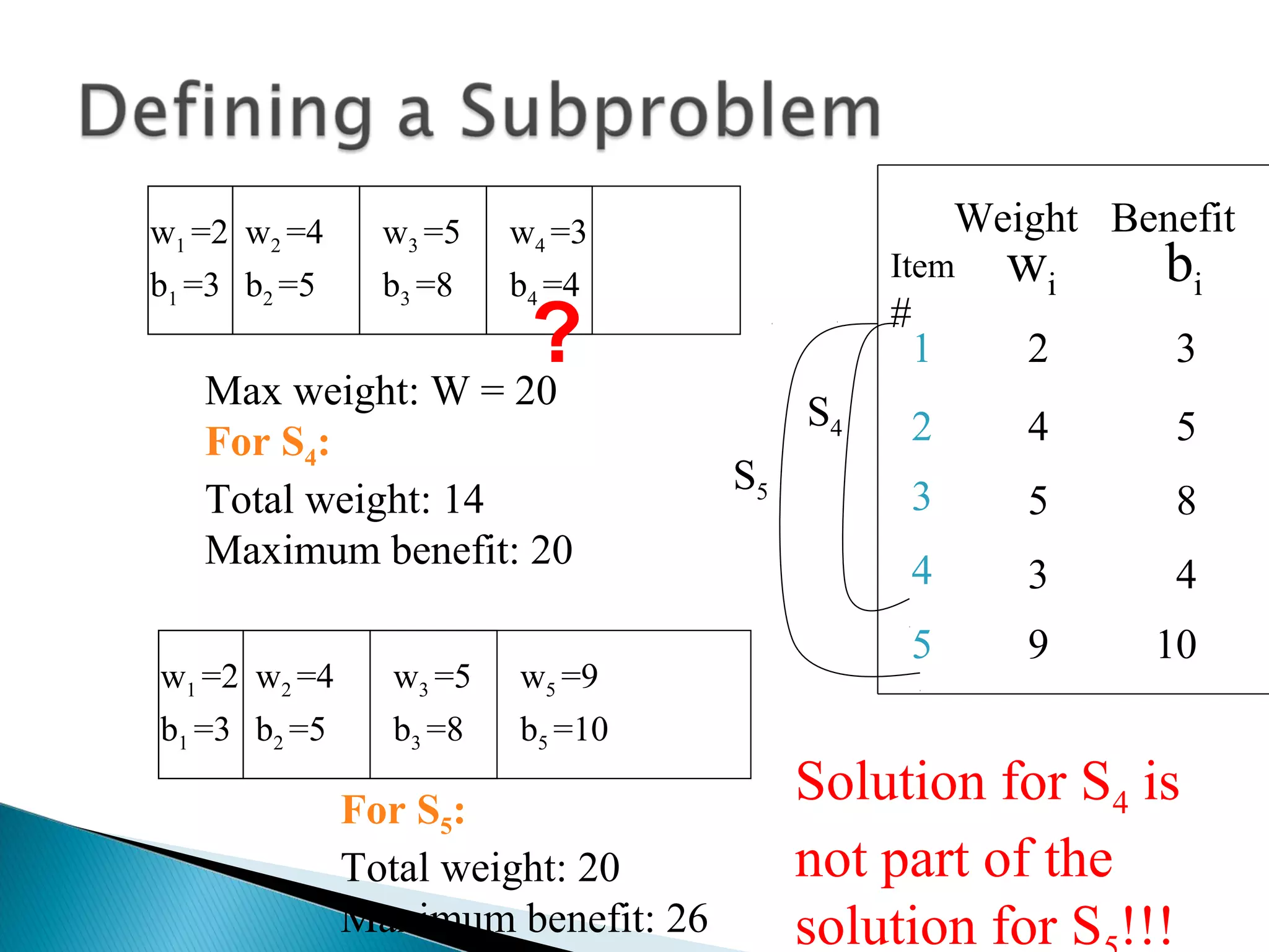 Max weight: W = 20
For S4:
Total weight: 14
Maximum benefit: 20
w1 =2
b1 =3
w2 =4
b2 =5
w3 =5
b3 =8
w4 =3
b4 =4 wi bi
10
85
54
43
32
Weight Benefit
9
Item
#
4
3
2
1
5
S4
S5
w1 =2
b1 =3
w2 =4
b2 =5
w3 =5
b3 =8
w5 =9
b5 =10
For S5:
Total weight: 20
Maximum benefit: 26
Solution for S4 is
not part of the
solution for S !!!
?
 