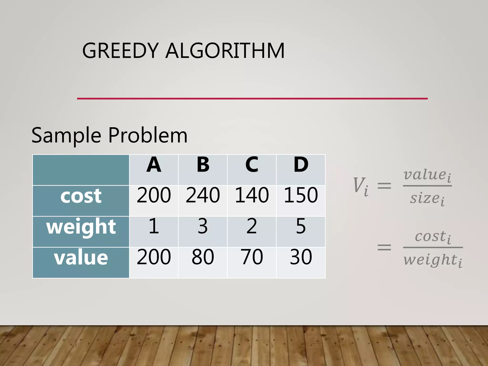 GREEDY ALGORITHM
Sample Problem
𝑉𝑖 =
𝑐𝑜𝑠𝑡𝑖
𝑤𝑒𝑖𝑔ℎ𝑡 𝑖
A B C D
cost 200 240 140 150
weight 1 3 2 5
value 200 80 70 30
𝑉𝑖 =
𝑣𝑎𝑙𝑢𝑒 𝑖
𝑠𝑖𝑧𝑒 𝑖
=
𝑐𝑜𝑠𝑡 𝑖
𝑤𝑒𝑖𝑔ℎ𝑡 𝑖
 