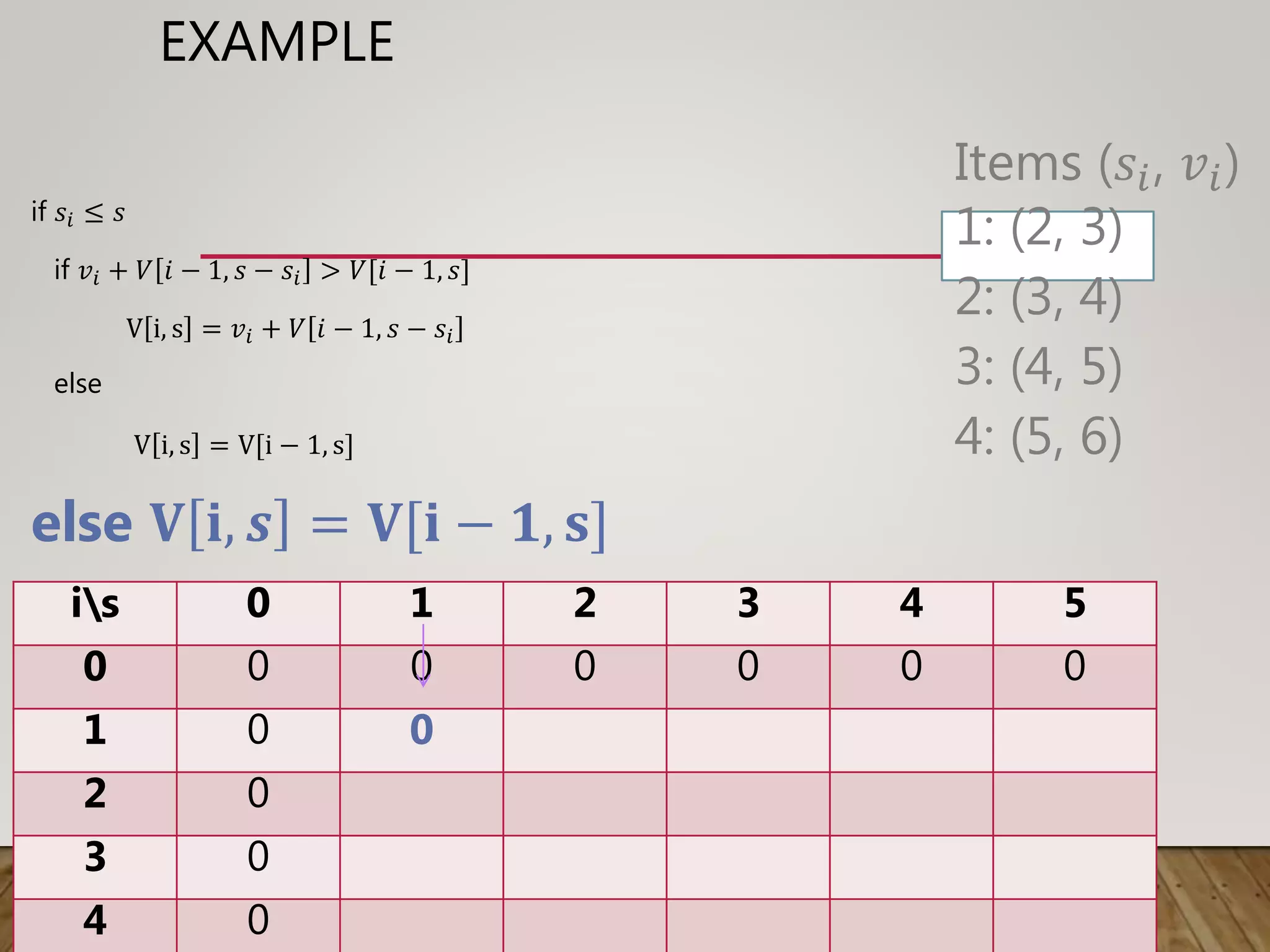 EXAMPLE
if 𝑠𝑖 ≤ 𝑠
if 𝑣𝑖 + 𝑉 𝑖 − 1, 𝑠 − 𝑠𝑖 > 𝑉[𝑖 − 1, 𝑠]
V i, s = 𝑣𝑖 + 𝑉 𝑖 − 1, 𝑠 − 𝑠𝑖
else
V i, s = V[i − 1, s]
else 𝐕 𝐢, 𝒔 = 𝐕[𝐢 − 𝟏, 𝐬]
is 0 1 2 3 4 5
0 0 0 0 0 0 0
1 0 0
2 0
3 0
4 0
Items (𝑠𝑖, 𝑣𝑖)
1: (2, 3)
2: (3, 4)
3: (4, 5)
4: (5, 6)
 