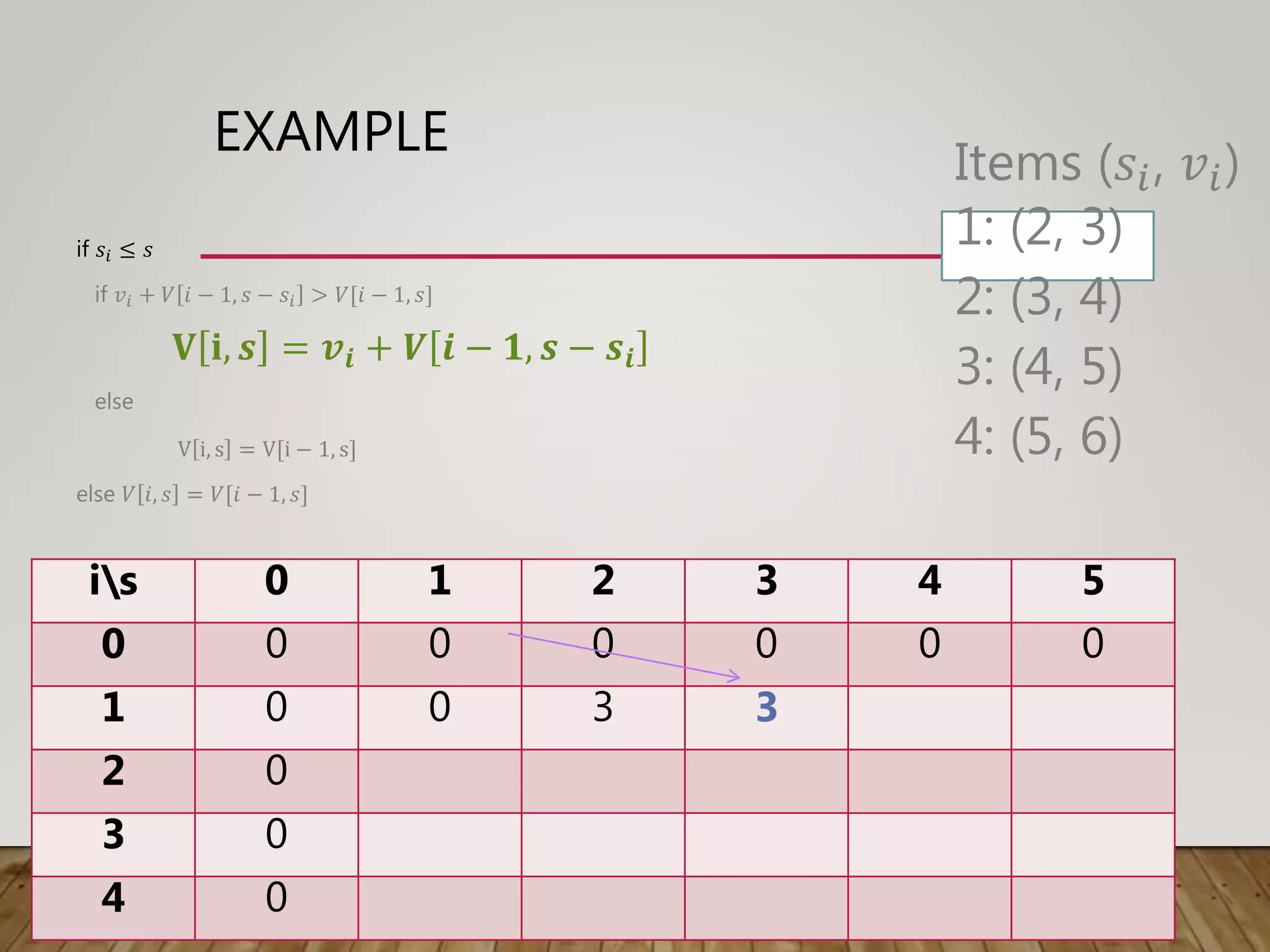 EXAMPLE
if 𝑠𝑖 ≤ 𝑠
if 𝑣𝑖 + 𝑉 𝑖 − 1, 𝑠 − 𝑠𝑖 > 𝑉[𝑖 − 1, 𝑠]
𝐕 𝐢, 𝒔 = 𝒗𝒊 + 𝑽 𝒊 − 𝟏, 𝒔 − 𝒔𝒊
else
V i, s = V[i − 1, s]
else 𝑉 𝑖, 𝑠 = 𝑉[𝑖 − 1, 𝑠]
is 0 1 2 3 4 5
0 0 0 0 0 0 0
1 0 0 3 3
2 0
3 0
4 0
Items (𝑠𝑖, 𝑣𝑖)
1: (2, 3)
2: (3, 4)
3: (4, 5)
4: (5, 6)
 