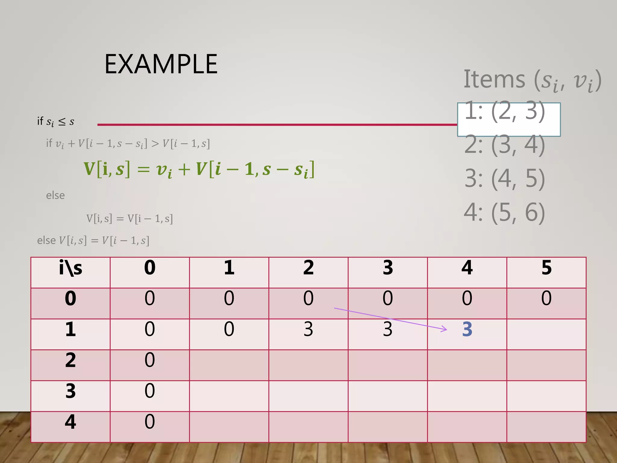 EXAMPLE
if 𝑠𝑖 ≤ 𝑠
if 𝑣𝑖 + 𝑉 𝑖 − 1, 𝑠 − 𝑠𝑖 > 𝑉[𝑖 − 1, 𝑠]
𝐕 𝐢, 𝒔 = 𝒗𝒊 + 𝑽 𝒊 − 𝟏, 𝒔 − 𝒔𝒊
else
V i, s = V[i − 1, s]
else 𝑉 𝑖, 𝑠 = 𝑉[𝑖 − 1, 𝑠]
is 0 1 2 3 4 5
0 0 0 0 0 0 0
1 0 0 3 3 3
2 0
3 0
4 0
Items (𝑠𝑖, 𝑣𝑖)
1: (2, 3)
2: (3, 4)
3: (4, 5)
4: (5, 6)
 