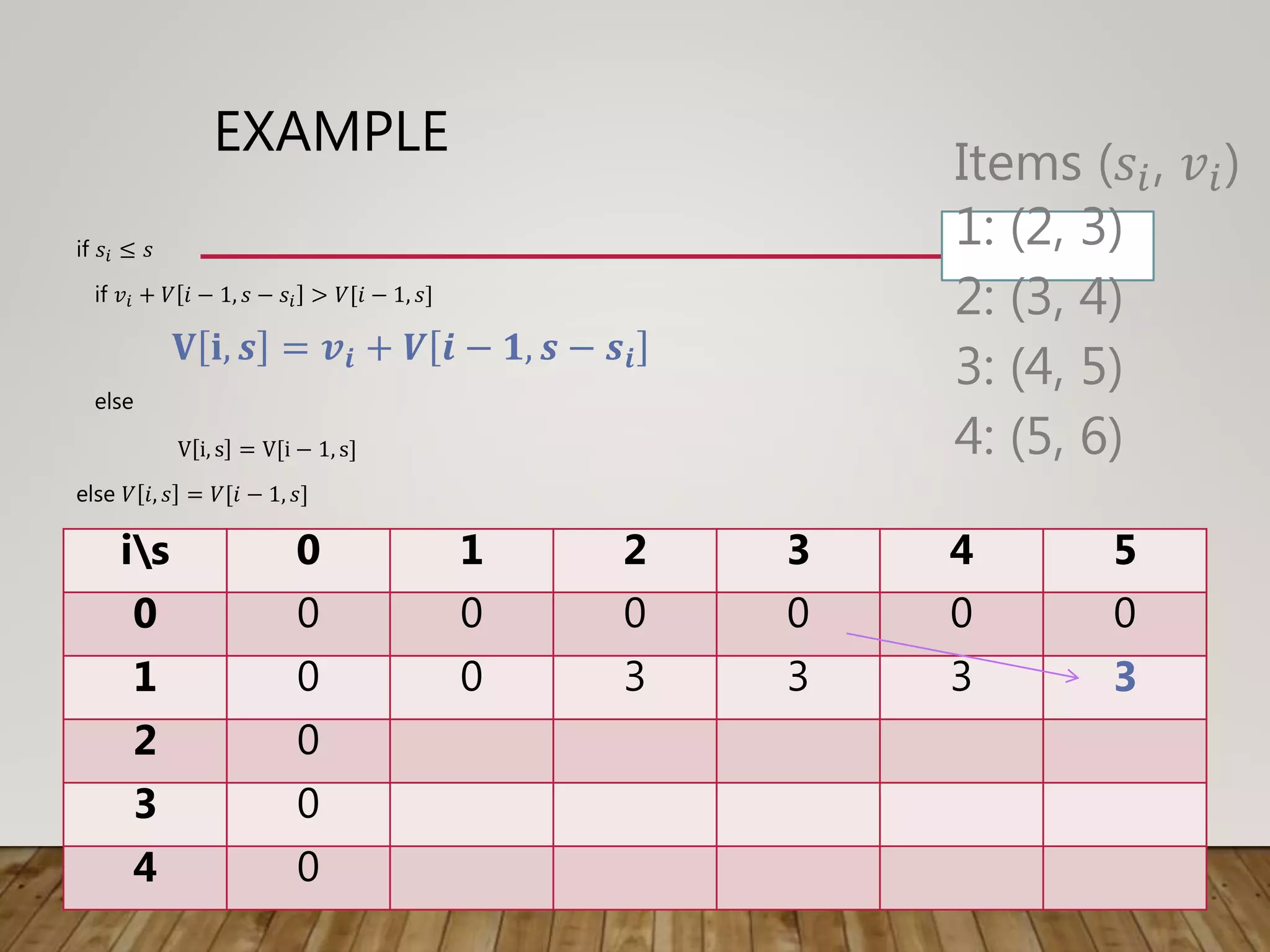 EXAMPLE
if 𝑠𝑖 ≤ 𝑠
if 𝑣𝑖 + 𝑉 𝑖 − 1, 𝑠 − 𝑠𝑖 > 𝑉[𝑖 − 1, 𝑠]
𝐕 𝐢, 𝒔 = 𝒗𝒊 + 𝑽 𝒊 − 𝟏, 𝒔 − 𝒔𝒊
else
V i, s = V[i − 1, s]
else 𝑉 𝑖, 𝑠 = 𝑉[𝑖 − 1, 𝑠]
is 0 1 2 3 4 5
0 0 0 0 0 0 0
1 0 0 3 3 3 3
2 0
3 0
4 0
Items (𝑠𝑖, 𝑣𝑖)
1: (2, 3)
2: (3, 4)
3: (4, 5)
4: (5, 6)
 