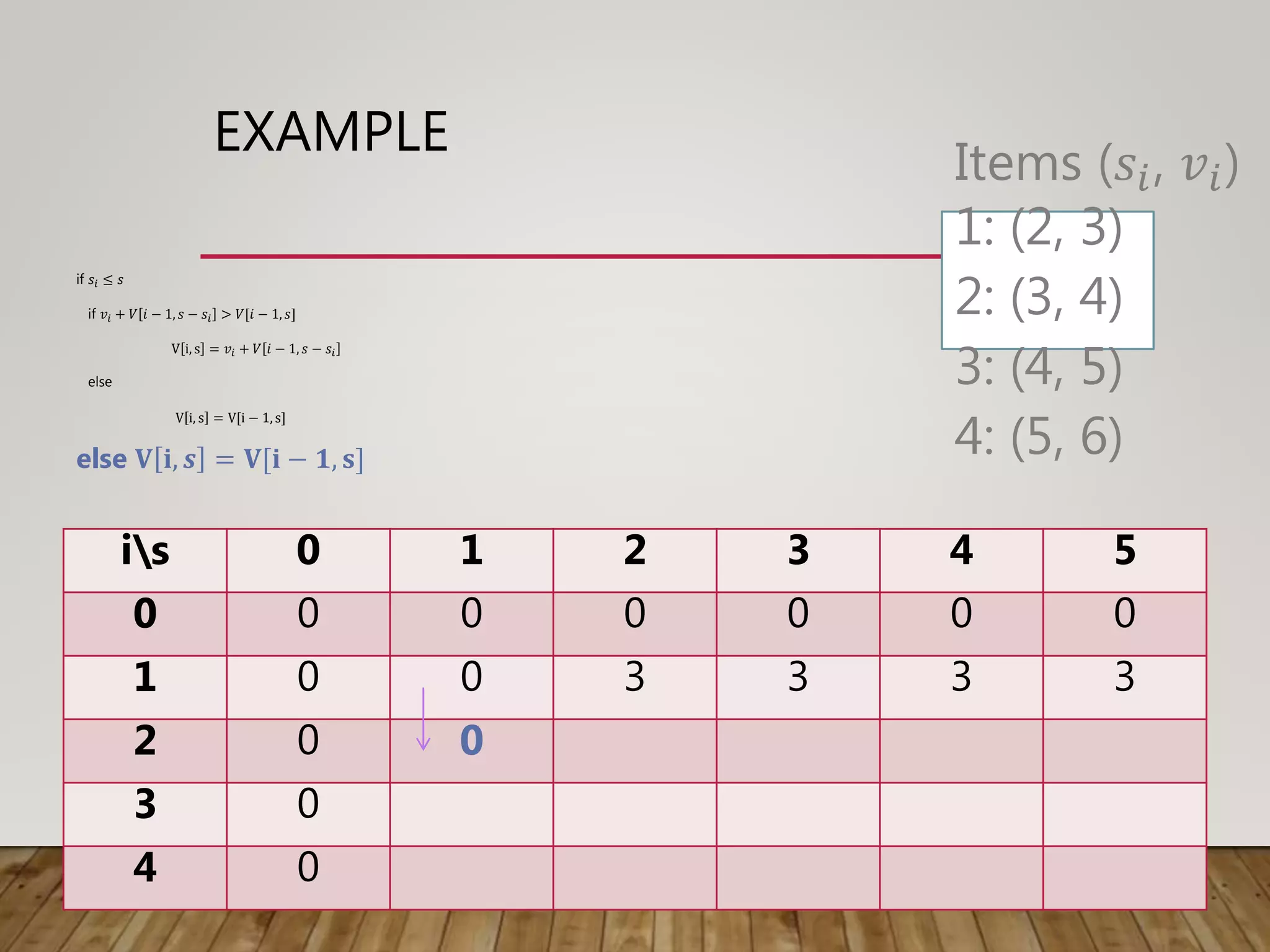 EXAMPLE
if 𝑠𝑖 ≤ 𝑠
if 𝑣𝑖 + 𝑉 𝑖 − 1, 𝑠 − 𝑠𝑖 > 𝑉[𝑖 − 1, 𝑠]
V i, s = 𝑣𝑖 + 𝑉 𝑖 − 1, 𝑠 − 𝑠𝑖
else
V i, s = V[i − 1, s]
else 𝐕 𝐢, 𝒔 = 𝐕[𝐢 − 𝟏, 𝐬]
is 0 1 2 3 4 5
0 0 0 0 0 0 0
1 0 0 3 3 3 3
2 0 0
3 0
4 0
Items (𝑠𝑖, 𝑣𝑖)
1: (2, 3)
2: (3, 4)
3: (4, 5)
4: (5, 6)
 