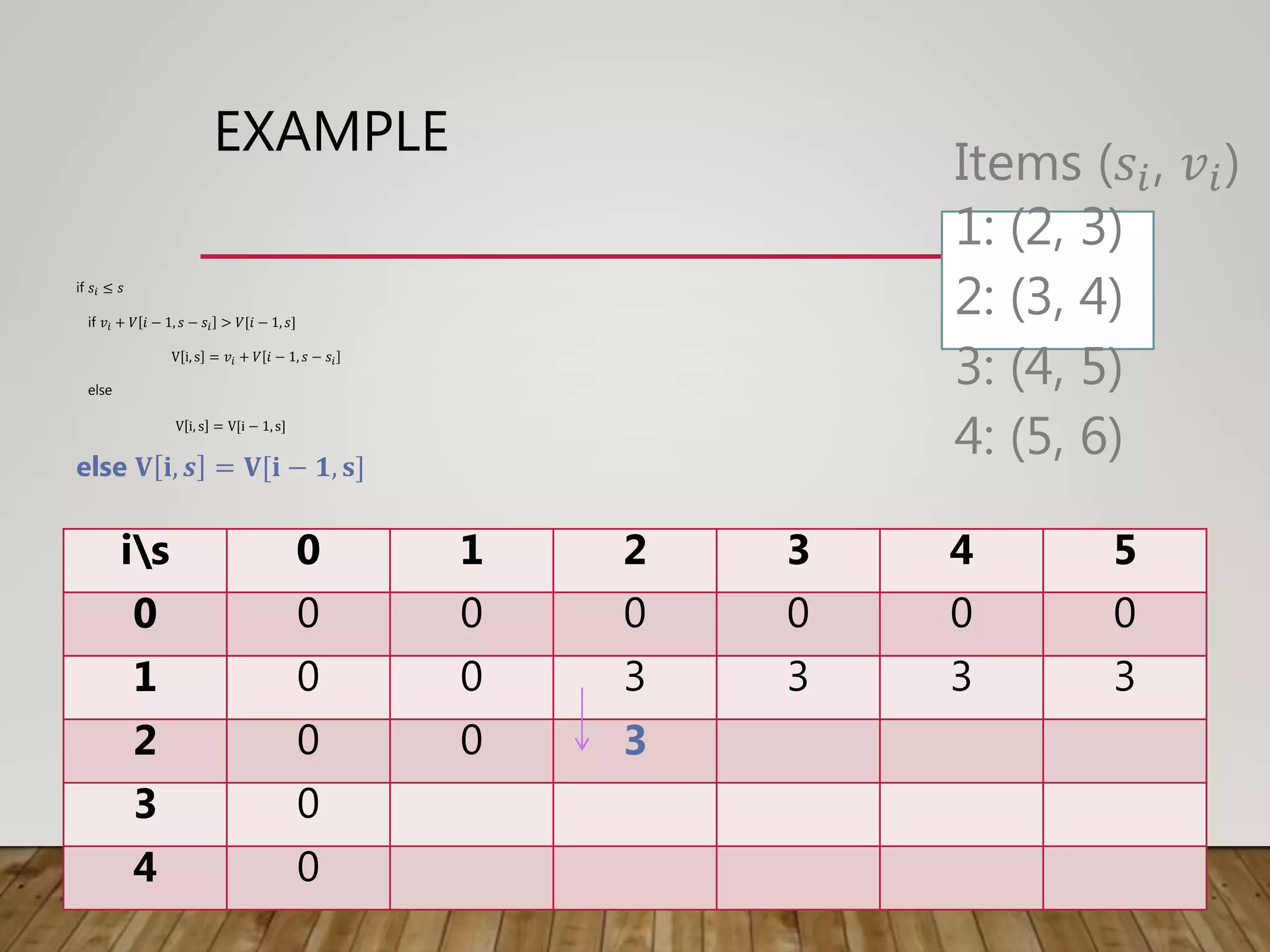 EXAMPLE
if 𝑠𝑖 ≤ 𝑠
if 𝑣𝑖 + 𝑉 𝑖 − 1, 𝑠 − 𝑠𝑖 > 𝑉[𝑖 − 1, 𝑠]
V i, s = 𝑣𝑖 + 𝑉 𝑖 − 1, 𝑠 − 𝑠𝑖
else
V i, s = V[i − 1, s]
else 𝐕 𝐢, 𝒔 = 𝐕[𝐢 − 𝟏, 𝐬]
is 0 1 2 3 4 5
0 0 0 0 0 0 0
1 0 0 3 3 3 3
2 0 0 3
3 0
4 0
Items (𝑠𝑖, 𝑣𝑖)
1: (2, 3)
2: (3, 4)
3: (4, 5)
4: (5, 6)
 