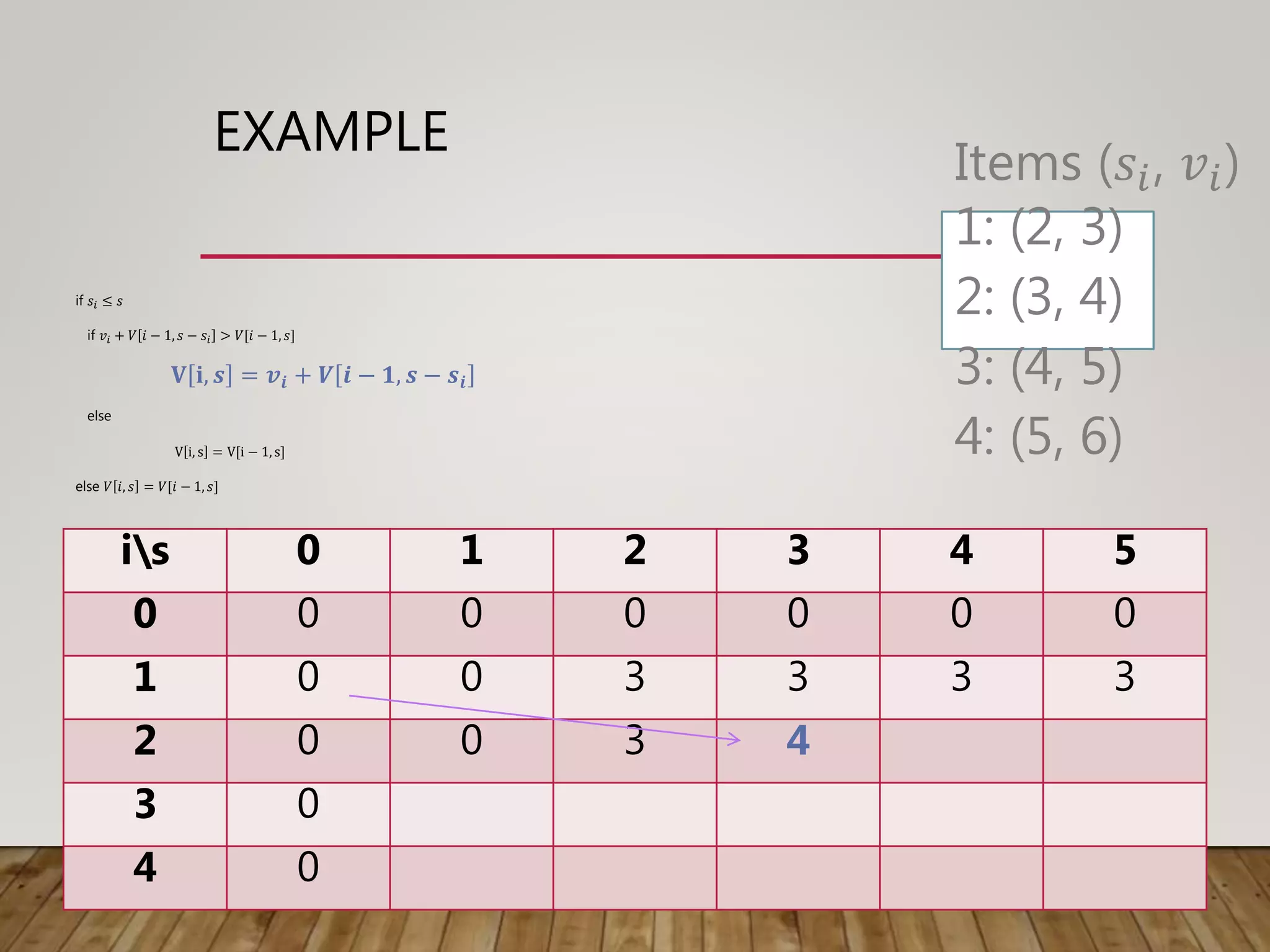 EXAMPLE
if 𝑠𝑖 ≤ 𝑠
if 𝑣𝑖 + 𝑉 𝑖 − 1, 𝑠 − 𝑠𝑖 > 𝑉[𝑖 − 1, 𝑠]
𝐕 𝐢, 𝒔 = 𝒗𝒊 + 𝑽 𝒊 − 𝟏, 𝒔 − 𝒔𝒊
else
V i, s = V[i − 1, s]
else 𝑉 𝑖, 𝑠 = 𝑉[𝑖 − 1, 𝑠]
is 0 1 2 3 4 5
0 0 0 0 0 0 0
1 0 0 3 3 3 3
2 0 0 3 4
3 0
4 0
Items (𝑠𝑖, 𝑣𝑖)
1: (2, 3)
2: (3, 4)
3: (4, 5)
4: (5, 6)
 