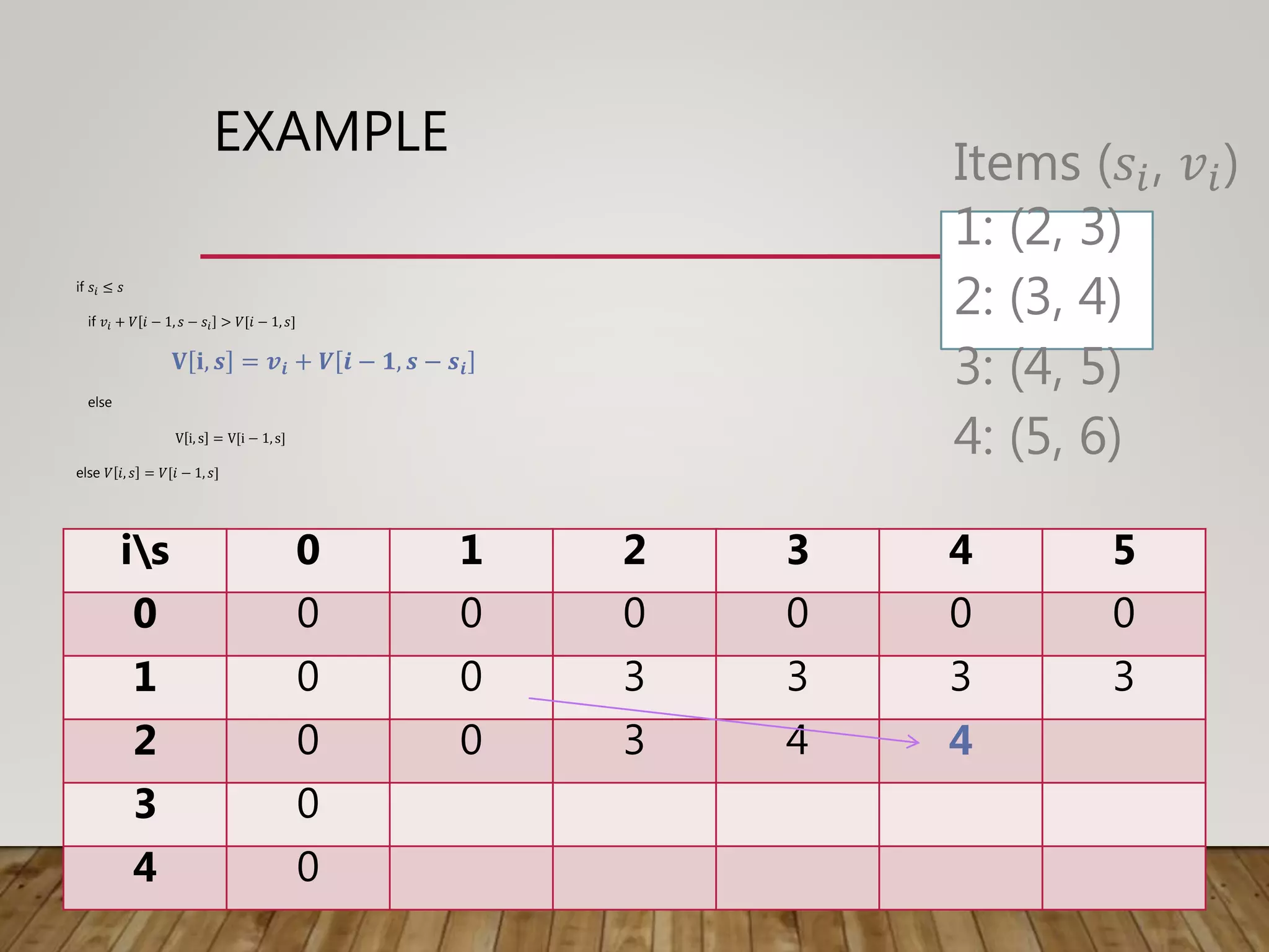 EXAMPLE
if 𝑠𝑖 ≤ 𝑠
if 𝑣𝑖 + 𝑉 𝑖 − 1, 𝑠 − 𝑠𝑖 > 𝑉[𝑖 − 1, 𝑠]
𝐕 𝐢, 𝒔 = 𝒗𝒊 + 𝑽 𝒊 − 𝟏, 𝒔 − 𝒔𝒊
else
V i, s = V[i − 1, s]
else 𝑉 𝑖, 𝑠 = 𝑉[𝑖 − 1, 𝑠]
is 0 1 2 3 4 5
0 0 0 0 0 0 0
1 0 0 3 3 3 3
2 0 0 3 4 4
3 0
4 0
Items (𝑠𝑖, 𝑣𝑖)
1: (2, 3)
2: (3, 4)
3: (4, 5)
4: (5, 6)
 