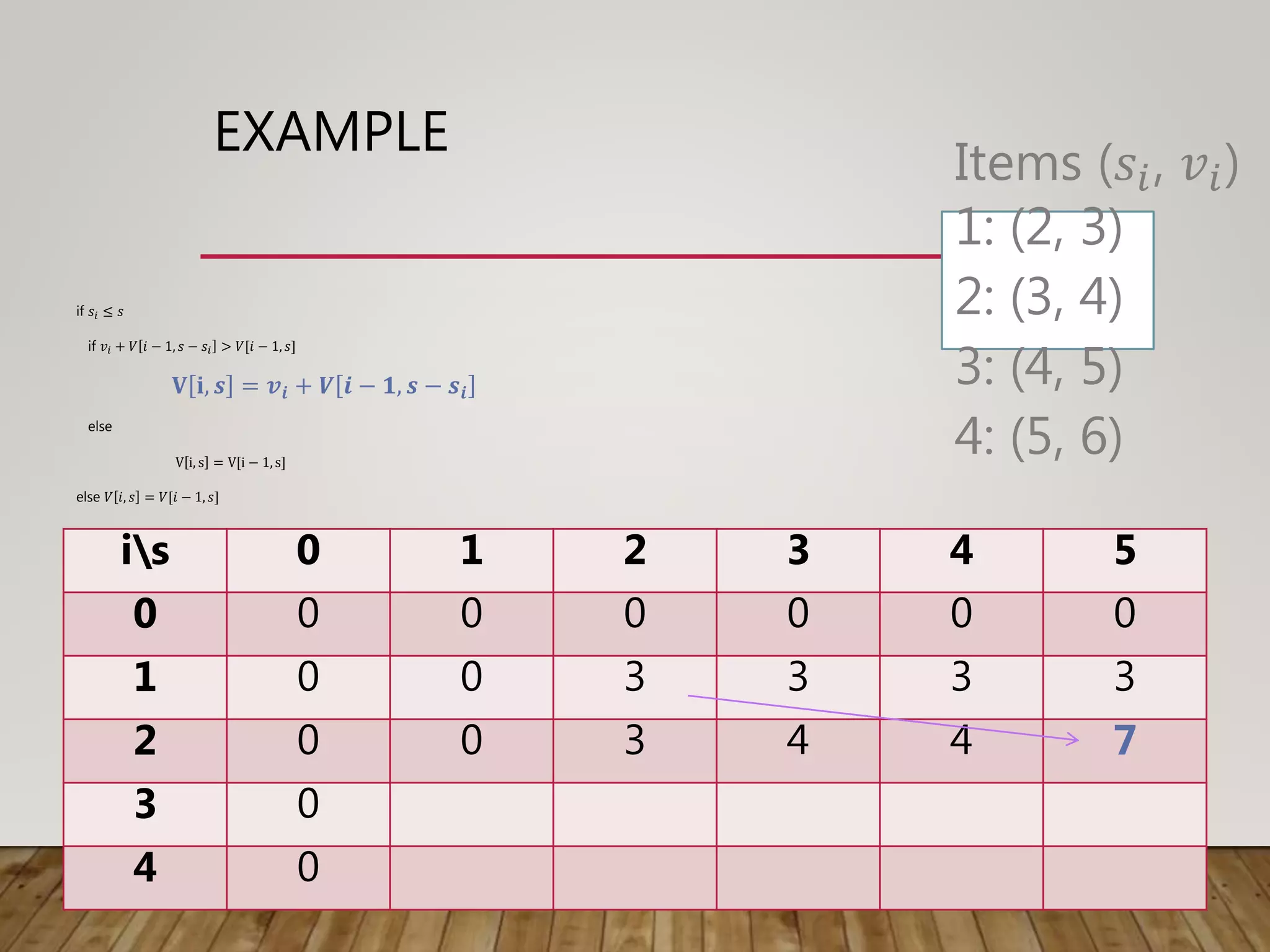 EXAMPLE
if 𝑠𝑖 ≤ 𝑠
if 𝑣𝑖 + 𝑉 𝑖 − 1, 𝑠 − 𝑠𝑖 > 𝑉[𝑖 − 1, 𝑠]
𝐕 𝐢, 𝒔 = 𝒗𝒊 + 𝑽 𝒊 − 𝟏, 𝒔 − 𝒔𝒊
else
V i, s = V[i − 1, s]
else 𝑉 𝑖, 𝑠 = 𝑉[𝑖 − 1, 𝑠]
is 0 1 2 3 4 5
0 0 0 0 0 0 0
1 0 0 3 3 3 3
2 0 0 3 4 4 7
3 0
4 0
Items (𝑠𝑖, 𝑣𝑖)
1: (2, 3)
2: (3, 4)
3: (4, 5)
4: (5, 6)
 