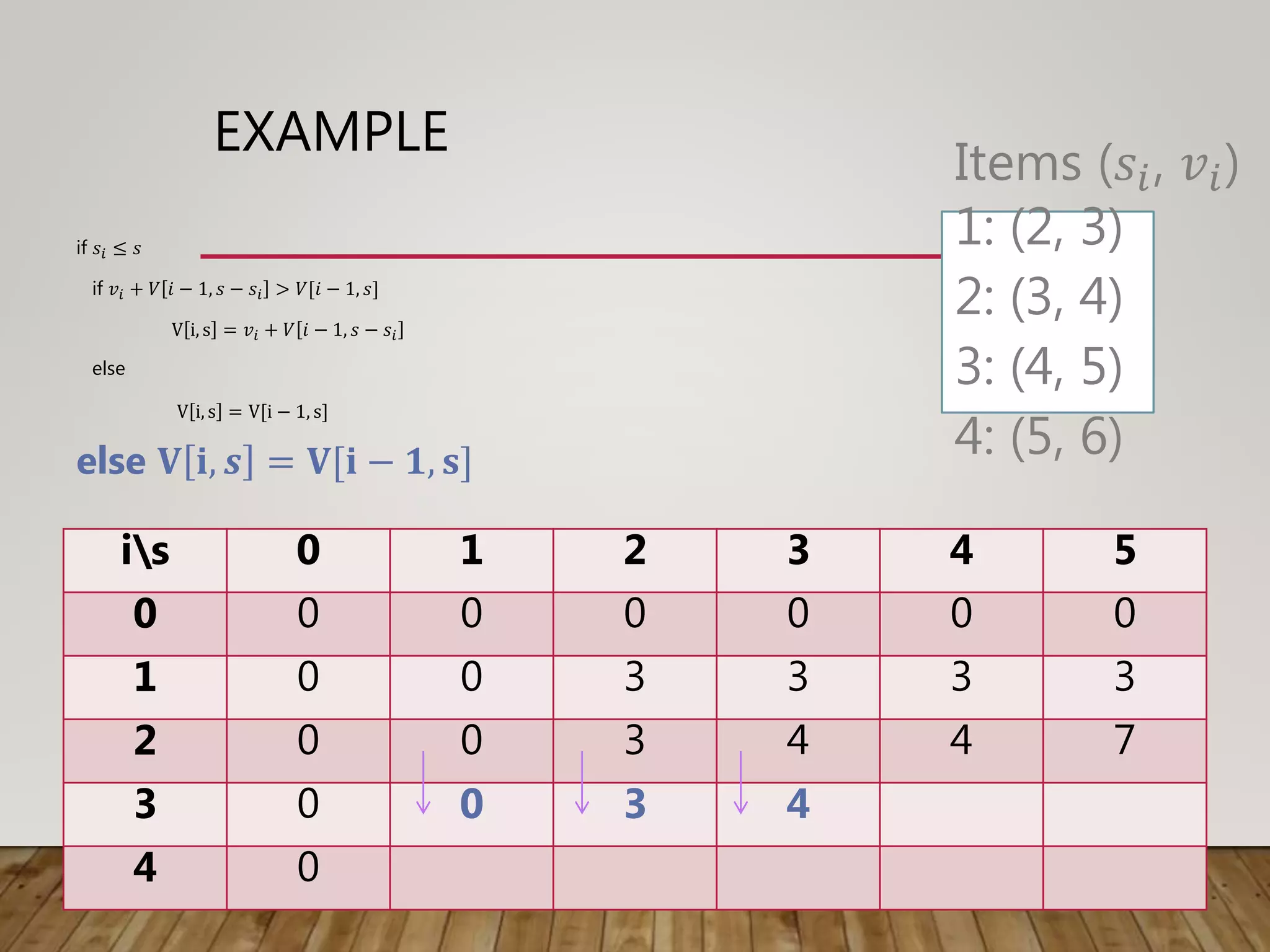 EXAMPLE
if 𝑠𝑖 ≤ 𝑠
if 𝑣𝑖 + 𝑉 𝑖 − 1, 𝑠 − 𝑠𝑖 > 𝑉[𝑖 − 1, 𝑠]
V i, s = 𝑣𝑖 + 𝑉 𝑖 − 1, 𝑠 − 𝑠𝑖
else
V i, s = V[i − 1, s]
else 𝐕 𝐢, 𝒔 = 𝐕[𝐢 − 𝟏, 𝐬]
is 0 1 2 3 4 5
0 0 0 0 0 0 0
1 0 0 3 3 3 3
2 0 0 3 4 4 7
3 0 0 3 4
4 0
Items (𝑠𝑖, 𝑣𝑖)
1: (2, 3)
2: (3, 4)
3: (4, 5)
4: (5, 6)
 