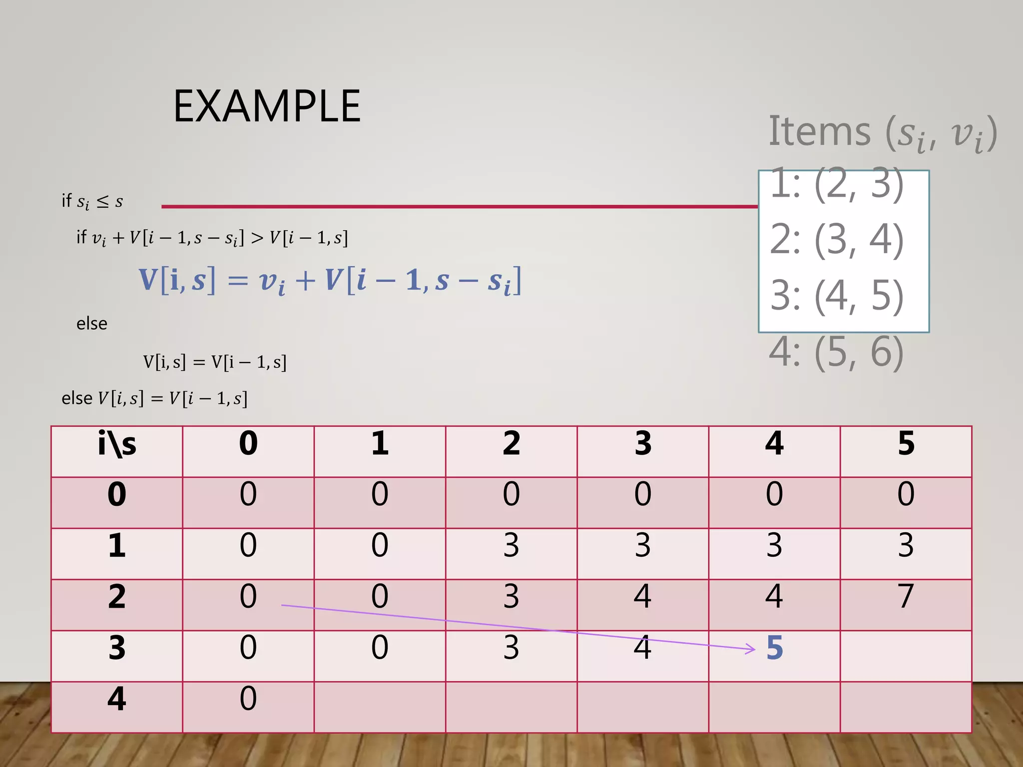 EXAMPLE
if 𝑠𝑖 ≤ 𝑠
if 𝑣𝑖 + 𝑉 𝑖 − 1, 𝑠 − 𝑠𝑖 > 𝑉[𝑖 − 1, 𝑠]
𝐕 𝐢, 𝒔 = 𝒗𝒊 + 𝑽 𝒊 − 𝟏, 𝒔 − 𝒔𝒊
else
V i, s = V[i − 1, s]
else 𝑉 𝑖, 𝑠 = 𝑉[𝑖 − 1, 𝑠]
is 0 1 2 3 4 5
0 0 0 0 0 0 0
1 0 0 3 3 3 3
2 0 0 3 4 4 7
3 0 0 3 4 5
4 0
Items (𝑠𝑖, 𝑣𝑖)
1: (2, 3)
2: (3, 4)
3: (4, 5)
4: (5, 6)
 
