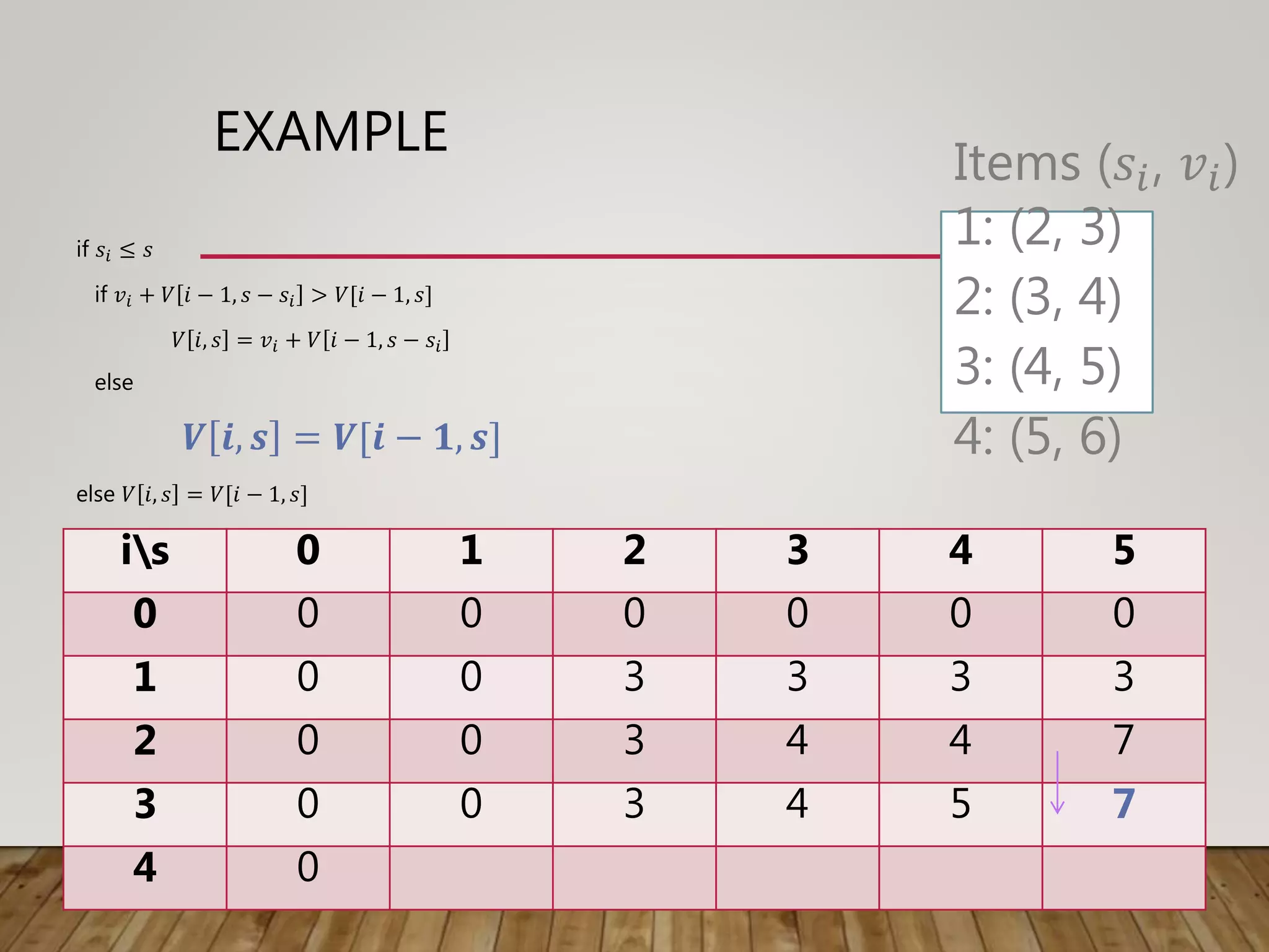 EXAMPLE
if 𝑠𝑖 ≤ 𝑠
if 𝑣𝑖 + 𝑉 𝑖 − 1, 𝑠 − 𝑠𝑖 > 𝑉[𝑖 − 1, 𝑠]
𝑉 𝑖, 𝑠 = 𝑣𝑖 + 𝑉 𝑖 − 1, 𝑠 − 𝑠𝑖
else
𝑽 𝒊, 𝒔 = 𝑽[𝒊 − 𝟏, 𝒔]
else 𝑉 𝑖, 𝑠 = 𝑉[𝑖 − 1, 𝑠]
is 0 1 2 3 4 5
0 0 0 0 0 0 0
1 0 0 3 3 3 3
2 0 0 3 4 4 7
3 0 0 3 4 5 7
4 0
Items (𝑠𝑖, 𝑣𝑖)
1: (2, 3)
2: (3, 4)
3: (4, 5)
4: (5, 6)
 