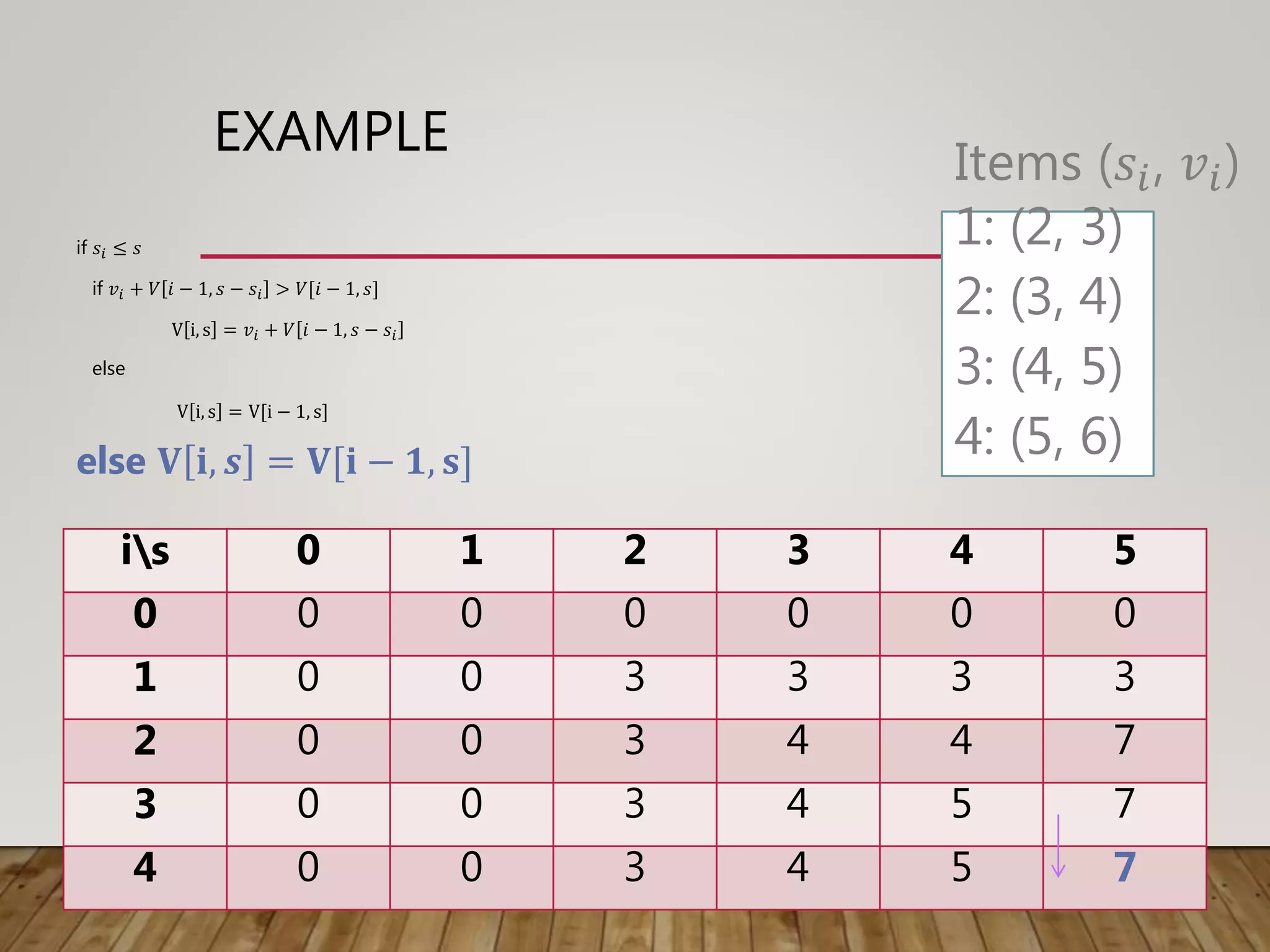 EXAMPLE
if 𝑠𝑖 ≤ 𝑠
if 𝑣𝑖 + 𝑉 𝑖 − 1, 𝑠 − 𝑠𝑖 > 𝑉[𝑖 − 1, 𝑠]
V i, s = 𝑣𝑖 + 𝑉 𝑖 − 1, 𝑠 − 𝑠𝑖
else
V i, s = V[i − 1, s]
else 𝐕 𝐢, 𝒔 = 𝐕[𝐢 − 𝟏, 𝐬]
is 0 1 2 3 4 5
0 0 0 0 0 0 0
1 0 0 3 3 3 3
2 0 0 3 4 4 7
3 0 0 3 4 5 7
4 0 0 3 4 5 7
Items (𝑠𝑖, 𝑣𝑖)
1: (2, 3)
2: (3, 4)
3: (4, 5)
4: (5, 6)
 