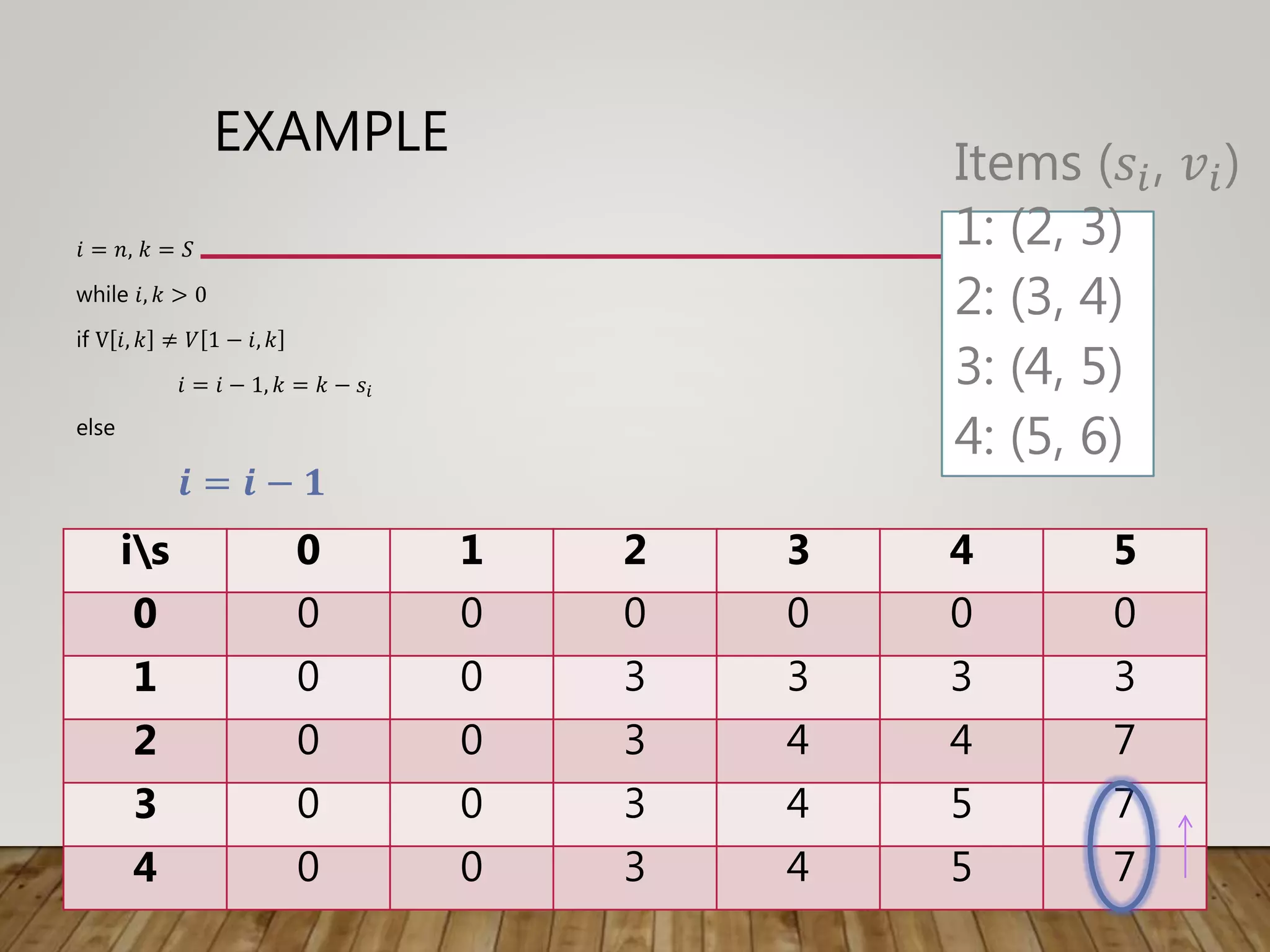 EXAMPLE
𝑖 = 𝑛, 𝑘 = 𝑆
while 𝑖, 𝑘 > 0
if V 𝑖, 𝑘 ≠ 𝑉 1 − 𝑖, 𝑘
𝑖 = 𝑖 − 1, 𝑘 = 𝑘 − 𝑠𝑖
else
𝒊 = 𝒊 − 𝟏
is 0 1 2 3 4 5
0 0 0 0 0 0 0
1 0 0 3 3 3 3
2 0 0 3 4 4 7
3 0 0 3 4 5 7
4 0 0 3 4 5 7
Items (𝑠𝑖, 𝑣𝑖)
1: (2, 3)
2: (3, 4)
3: (4, 5)
4: (5, 6)
 