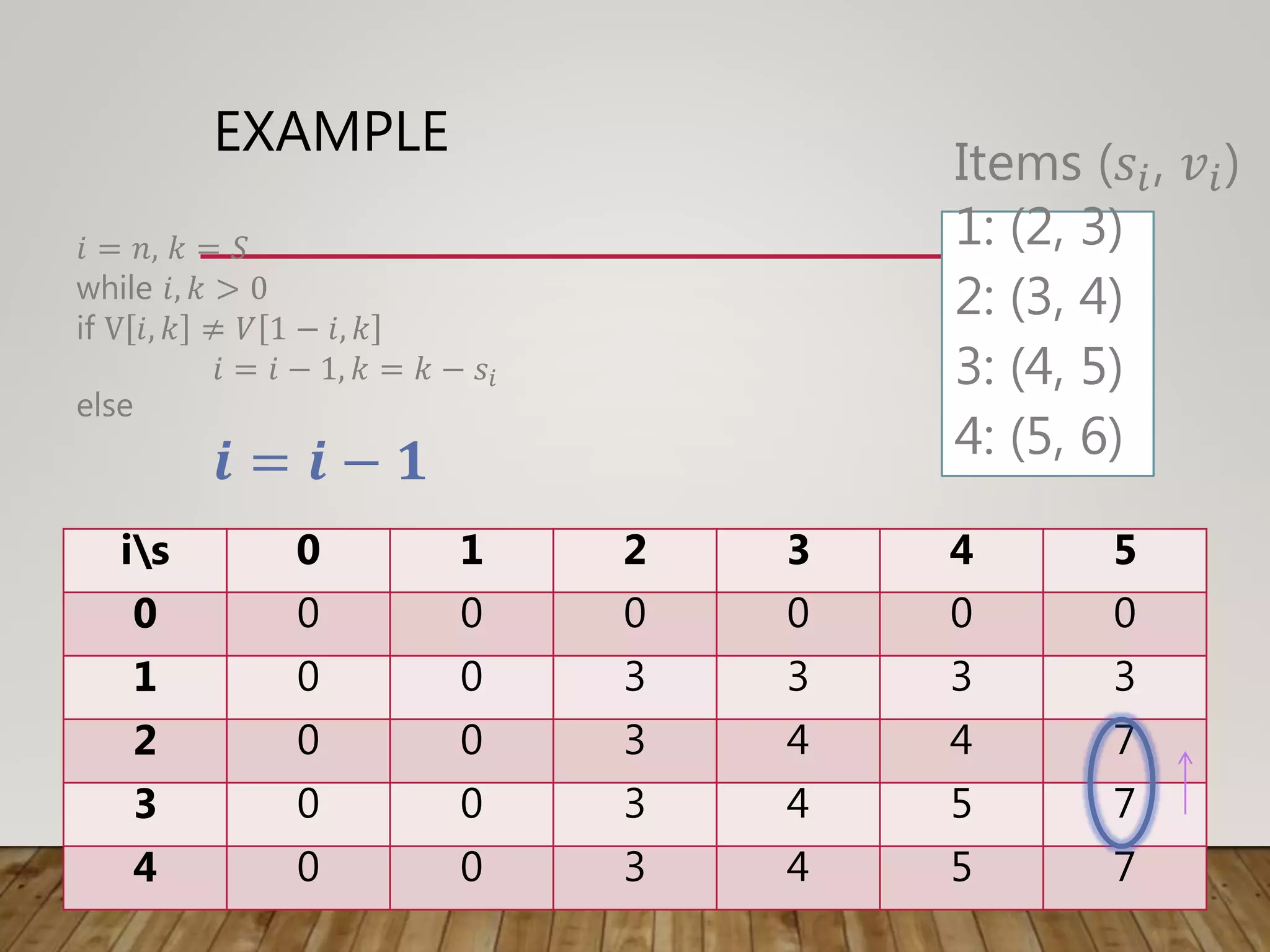 EXAMPLE
is 0 1 2 3 4 5
0 0 0 0 0 0 0
1 0 0 3 3 3 3
2 0 0 3 4 4 7
3 0 0 3 4 5 7
4 0 0 3 4 5 7
𝑖 = 𝑛, 𝑘 = 𝑆
while 𝑖, 𝑘 > 0
if V 𝑖, 𝑘 ≠ 𝑉 1 − 𝑖, 𝑘
𝑖 = 𝑖 − 1, 𝑘 = 𝑘 − 𝑠𝑖
else
𝒊 = 𝒊 − 𝟏
Items (𝑠𝑖, 𝑣𝑖)
1: (2, 3)
2: (3, 4)
3: (4, 5)
4: (5, 6)
 