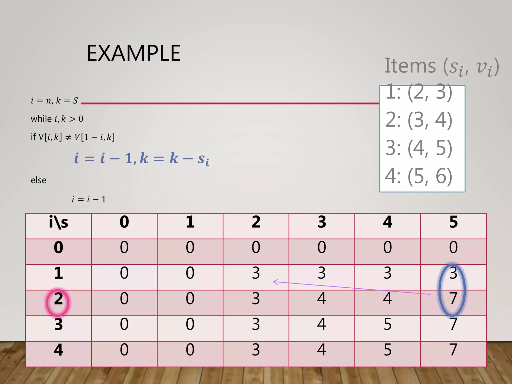 EXAMPLE
𝑖 = 𝑛, 𝑘 = 𝑆
while 𝑖, 𝑘 > 0
if V 𝑖, 𝑘 ≠ 𝑉 1 − 𝑖, 𝑘
𝒊 = 𝒊 − 𝟏, 𝒌 = 𝒌 − 𝒔𝒊
else
𝑖 = 𝑖 − 1
is 0 1 2 3 4 5
0 0 0 0 0 0 0
1 0 0 3 3 3 3
2 0 0 3 4 4 7
3 0 0 3 4 5 7
4 0 0 3 4 5 7
Items (𝑠𝑖, 𝑣𝑖)
1: (2, 3)
2: (3, 4)
3: (4, 5)
4: (5, 6)
 