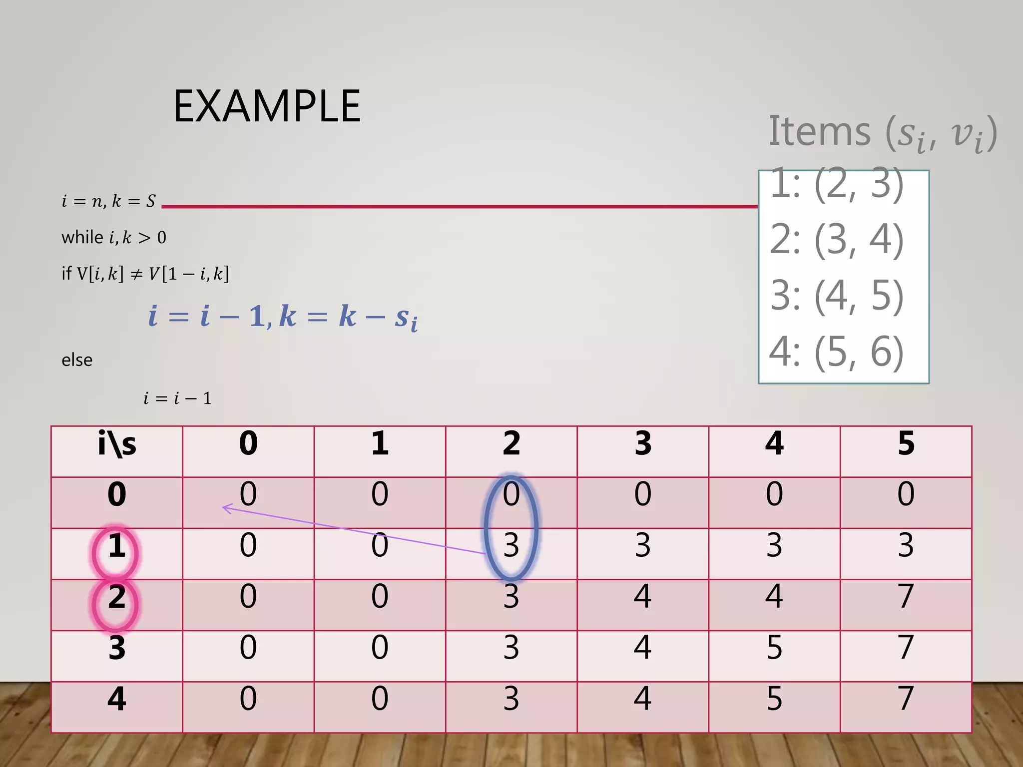 EXAMPLE
𝑖 = 𝑛, 𝑘 = 𝑆
while 𝑖, 𝑘 > 0
if V 𝑖, 𝑘 ≠ 𝑉 1 − 𝑖, 𝑘
𝒊 = 𝒊 − 𝟏, 𝒌 = 𝒌 − 𝒔𝒊
else
𝑖 = 𝑖 − 1
is 0 1 2 3 4 5
0 0 0 0 0 0 0
1 0 0 3 3 3 3
2 0 0 3 4 4 7
3 0 0 3 4 5 7
4 0 0 3 4 5 7
Items (𝑠𝑖, 𝑣𝑖)
1: (2, 3)
2: (3, 4)
3: (4, 5)
4: (5, 6)
 