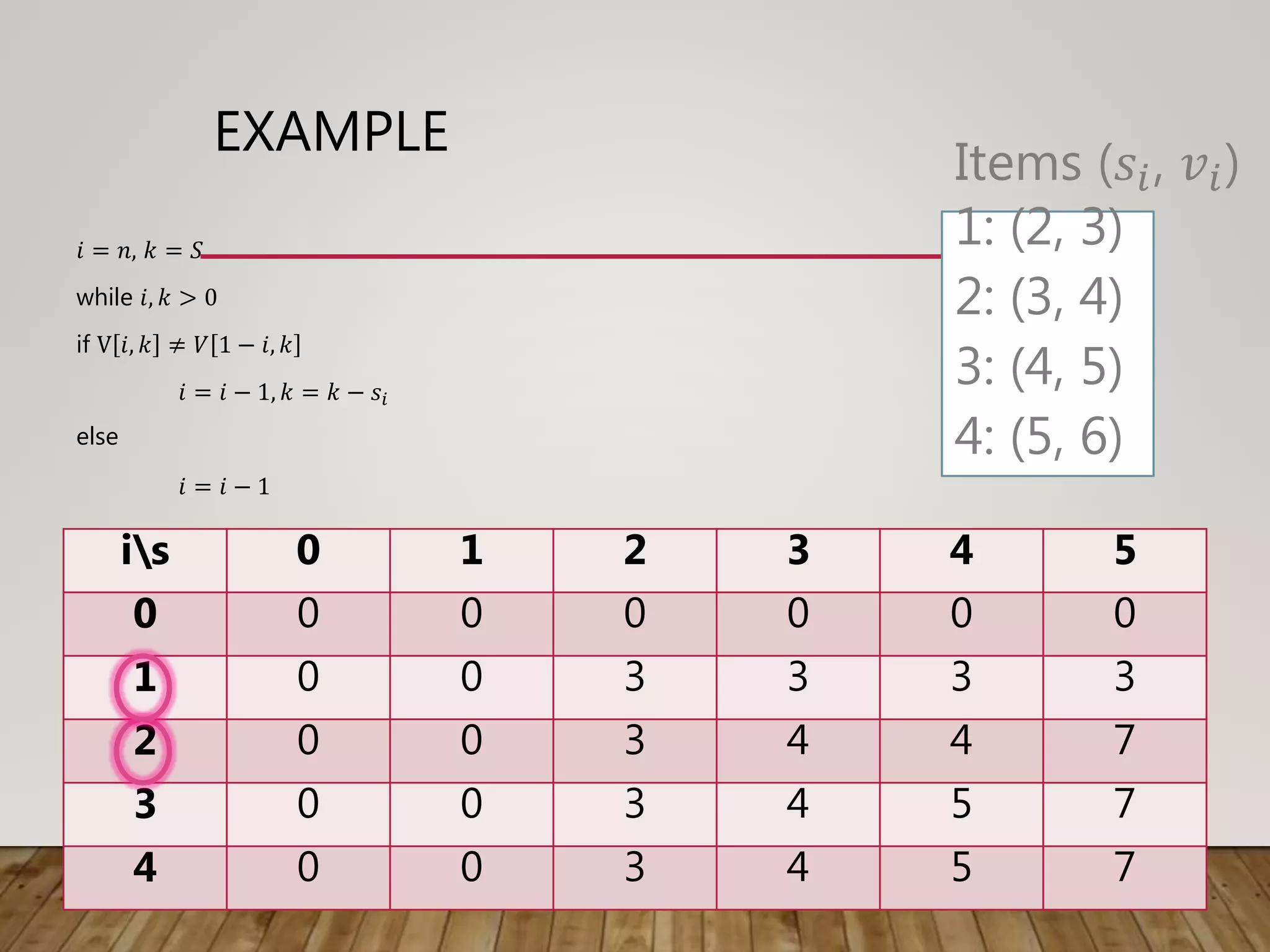 EXAMPLE
𝑖 = 𝑛, 𝑘 = 𝑆
while 𝑖, 𝑘 > 0
if V 𝑖, 𝑘 ≠ 𝑉 1 − 𝑖, 𝑘
𝑖 = 𝑖 − 1, 𝑘 = 𝑘 − 𝑠𝑖
else
𝑖 = 𝑖 − 1
is 0 1 2 3 4 5
0 0 0 0 0 0 0
1 0 0 3 3 3 3
2 0 0 3 4 4 7
3 0 0 3 4 5 7
4 0 0 3 4 5 7
Items (𝑠𝑖, 𝑣𝑖)
1: (2, 3)
2: (3, 4)
3: (4, 5)
4: (5, 6)
 