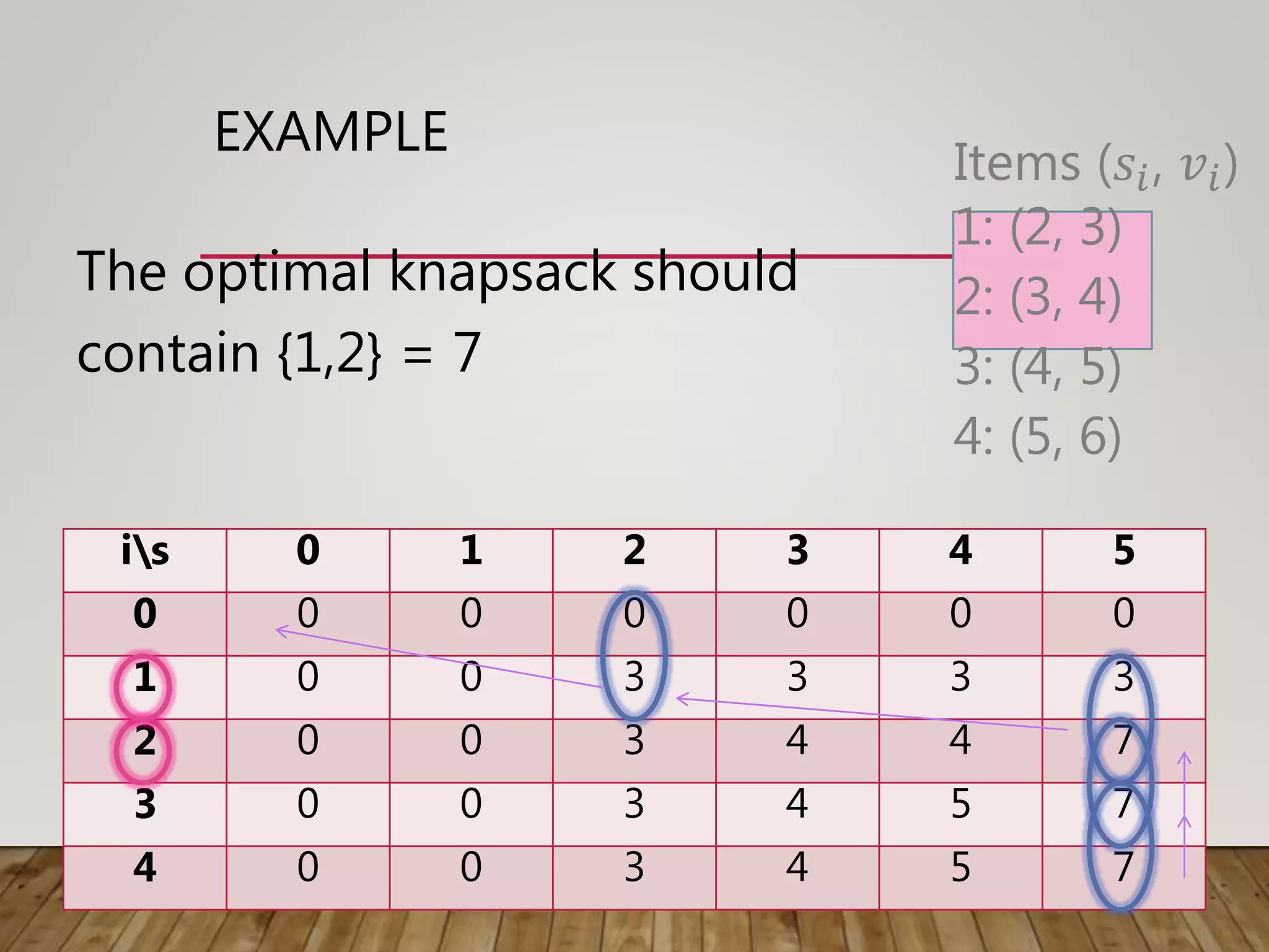 EXAMPLE
The optimal knapsack should
contain {1,2} = 7
is 0 1 2 3 4 5
0 0 0 0 0 0 0
1 0 0 3 3 3 3
2 0 0 3 4 4 7
3 0 0 3 4 5 7
4 0 0 3 4 5 7
Items (𝑠𝑖, 𝑣𝑖)
1: (2, 3)
2: (3, 4)
3: (4, 5)
4: (5, 6)
 