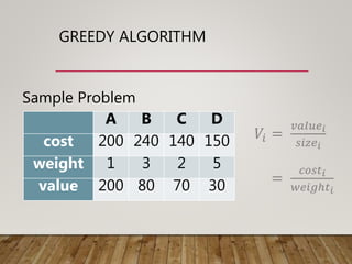 GREEDY ALGORITHM
Sample Problem
𝑉𝑖 =
𝑐𝑜𝑠𝑡𝑖
𝑤𝑒𝑖𝑔ℎ𝑡 𝑖
A B C D
cost 200 240 140 150
weight 1 3 2 5
value 200 80 70 30
𝑉𝑖 =
𝑣𝑎𝑙𝑢𝑒 𝑖
𝑠𝑖𝑧𝑒 𝑖
=
𝑐𝑜𝑠𝑡 𝑖
𝑤𝑒𝑖𝑔ℎ𝑡 𝑖
 