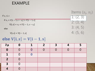 EXAMPLE
if 𝑠𝑖 ≤ 𝑠
if 𝑣𝑖 + 𝑉 𝑖 − 1, 𝑠 − 𝑠𝑖 > 𝑉[𝑖 − 1, 𝑠]
V i, s = 𝑣𝑖 + 𝑉 𝑖 − 1, 𝑠 − 𝑠𝑖
else
V i, s = V[i − 1, s]
else 𝐕 𝐢, 𝒔 = 𝐕[𝐢 − 𝟏, 𝐬]
is 0 1 2 3 4 5
0 0 0 0 0 0 0
1 0 0
2 0
3 0
4 0
Items (𝑠𝑖, 𝑣𝑖)
1: (2, 3)
2: (3, 4)
3: (4, 5)
4: (5, 6)
 