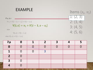 EXAMPLE
if 𝑠𝑖 ≤ 𝑠
if 𝑣𝑖 + 𝑉 𝑖 − 1, 𝑠 − 𝑠𝑖 > 𝑉[𝑖 − 1, 𝑠]
𝐕 𝐢, 𝒔 = 𝒗𝒊 + 𝑽 𝒊 − 𝟏, 𝒔 − 𝒔𝒊
else
V i, s = V[i − 1, s]
else 𝑉 𝑖, 𝑠 = 𝑉[𝑖 − 1, 𝑠]
is 0 1 2 3 4 5
0 0 0 0 0 0 0
1 0 0 3
2 0
3 0
4 0
Items (𝑠𝑖, 𝑣𝑖)
1: (2, 3)
2: (3, 4)
3: (4, 5)
4: (5, 6)
 
