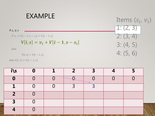 EXAMPLE
if 𝑠𝑖 ≤ 𝑠
if 𝑣𝑖 + 𝑉 𝑖 − 1, 𝑠 − 𝑠𝑖 > 𝑉[𝑖 − 1, 𝑠]
𝐕 𝐢, 𝒔 = 𝒗𝒊 + 𝑽 𝒊 − 𝟏, 𝒔 − 𝒔𝒊
else
V i, s = V[i − 1, s]
else 𝑉 𝑖, 𝑠 = 𝑉[𝑖 − 1, 𝑠]
is 0 1 2 3 4 5
0 0 0 0 0 0 0
1 0 0 3 3
2 0
3 0
4 0
Items (𝑠𝑖, 𝑣𝑖)
1: (2, 3)
2: (3, 4)
3: (4, 5)
4: (5, 6)
 