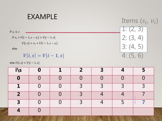 EXAMPLE
if 𝑠𝑖 ≤ 𝑠
if 𝑣𝑖 + 𝑉 𝑖 − 1, 𝑠 − 𝑠𝑖 > 𝑉[𝑖 − 1, 𝑠]
𝑉 𝑖, 𝑠 = 𝑣𝑖 + 𝑉 𝑖 − 1, 𝑠 − 𝑠𝑖
else
𝑽 𝒊, 𝒔 = 𝑽[𝒊 − 𝟏, 𝒔]
else 𝑉 𝑖, 𝑠 = 𝑉[𝑖 − 1, 𝑠]
is 0 1 2 3 4 5
0 0 0 0 0 0 0
1 0 0 3 3 3 3
2 0 0 3 4 4 7
3 0 0 3 4 5 7
4 0
Items (𝑠𝑖, 𝑣𝑖)
1: (2, 3)
2: (3, 4)
3: (4, 5)
4: (5, 6)
 