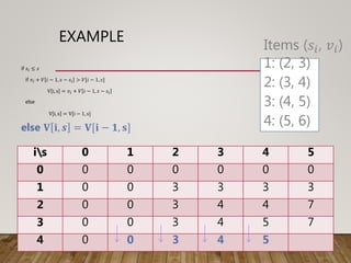 EXAMPLE
if 𝑠𝑖 ≤ 𝑠
if 𝑣𝑖 + 𝑉 𝑖 − 1, 𝑠 − 𝑠𝑖 > 𝑉[𝑖 − 1, 𝑠]
V i, s = 𝑣𝑖 + 𝑉 𝑖 − 1, 𝑠 − 𝑠𝑖
else
V i, s = V[i − 1, s]
else 𝐕 𝐢, 𝒔 = 𝐕[𝐢 − 𝟏, 𝐬]
is 0 1 2 3 4 5
0 0 0 0 0 0 0
1 0 0 3 3 3 3
2 0 0 3 4 4 7
3 0 0 3 4 5 7
4 0 0 3 4 5
Items (𝑠𝑖, 𝑣𝑖)
1: (2, 3)
2: (3, 4)
3: (4, 5)
4: (5, 6)
 