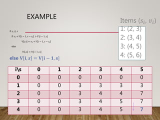 EXAMPLE
if 𝑠𝑖 ≤ 𝑠
if 𝑣𝑖 + 𝑉 𝑖 − 1, 𝑠 − 𝑠𝑖 > 𝑉[𝑖 − 1, 𝑠]
V i, s = 𝑣𝑖 + 𝑉 𝑖 − 1, 𝑠 − 𝑠𝑖
else
V i, s = V[i − 1, s]
else 𝐕 𝐢, 𝒔 = 𝐕[𝐢 − 𝟏, 𝐬]
is 0 1 2 3 4 5
0 0 0 0 0 0 0
1 0 0 3 3 3 3
2 0 0 3 4 4 7
3 0 0 3 4 5 7
4 0 0 3 4 5 7
Items (𝑠𝑖, 𝑣𝑖)
1: (2, 3)
2: (3, 4)
3: (4, 5)
4: (5, 6)
 