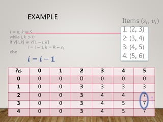 EXAMPLE
is 0 1 2 3 4 5
0 0 0 0 0 0 0
1 0 0 3 3 3 3
2 0 0 3 4 4 7
3 0 0 3 4 5 7
4 0 0 3 4 5 7
𝑖 = 𝑛, 𝑘 = 𝑆
while 𝑖, 𝑘 > 0
if V 𝑖, 𝑘 ≠ 𝑉 1 − 𝑖, 𝑘
𝑖 = 𝑖 − 1, 𝑘 = 𝑘 − 𝑠𝑖
else
𝒊 = 𝒊 − 𝟏
Items (𝑠𝑖, 𝑣𝑖)
1: (2, 3)
2: (3, 4)
3: (4, 5)
4: (5, 6)
 