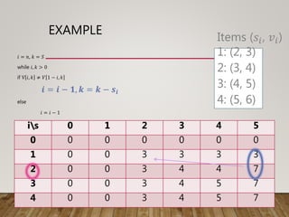 EXAMPLE
𝑖 = 𝑛, 𝑘 = 𝑆
while 𝑖, 𝑘 > 0
if V 𝑖, 𝑘 ≠ 𝑉 1 − 𝑖, 𝑘
𝒊 = 𝒊 − 𝟏, 𝒌 = 𝒌 − 𝒔𝒊
else
𝑖 = 𝑖 − 1
is 0 1 2 3 4 5
0 0 0 0 0 0 0
1 0 0 3 3 3 3
2 0 0 3 4 4 7
3 0 0 3 4 5 7
4 0 0 3 4 5 7
Items (𝑠𝑖, 𝑣𝑖)
1: (2, 3)
2: (3, 4)
3: (4, 5)
4: (5, 6)
 