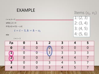 EXAMPLE
𝑖 = 𝑛, 𝑘 = 𝑆
while 𝑖, 𝑘 > 0
if V 𝑖, 𝑘 ≠ 𝑉 1 − 𝑖, 𝑘
𝒊 = 𝒊 − 𝟏, 𝒌 = 𝒌 − 𝒔𝒊
else
𝑖 = 𝑖 − 1
is 0 1 2 3 4 5
0 0 0 0 0 0 0
1 0 0 3 3 3 3
2 0 0 3 4 4 7
3 0 0 3 4 5 7
4 0 0 3 4 5 7
Items (𝑠𝑖, 𝑣𝑖)
1: (2, 3)
2: (3, 4)
3: (4, 5)
4: (5, 6)
 