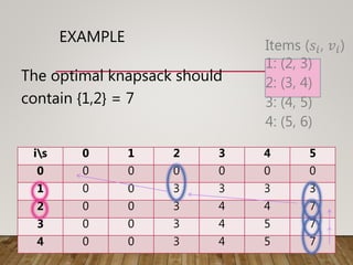 EXAMPLE
The optimal knapsack should
contain {1,2} = 7
is 0 1 2 3 4 5
0 0 0 0 0 0 0
1 0 0 3 3 3 3
2 0 0 3 4 4 7
3 0 0 3 4 5 7
4 0 0 3 4 5 7
Items (𝑠𝑖, 𝑣𝑖)
1: (2, 3)
2: (3, 4)
3: (4, 5)
4: (5, 6)
 