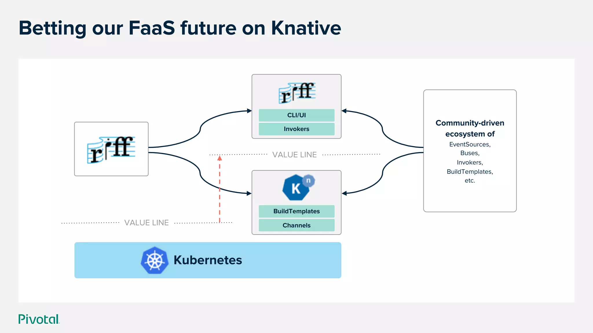 Betting our FaaS future on Knative
Community-driven
ecosystem of
EventSources,
Buses,
Invokers,
BuildTemplates,
etc.
Kubernetes
VALUE LINE
BuildTemplates
Channels
CLI/UI
Invokers
VALUE LINE
 