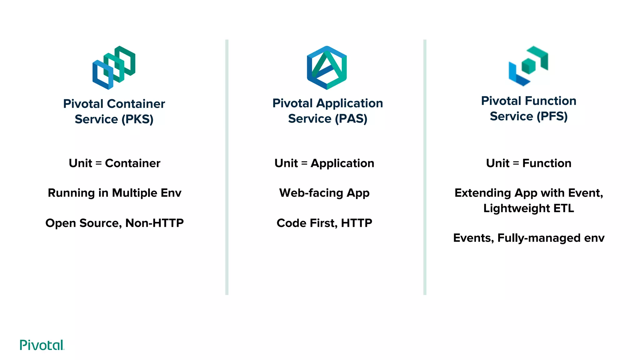 Pivotal Application
Service (PAS)
Pivotal Container
Service (PKS)
Pivotal Function
Service (PFS)
Unit = Container
Running in Multiple Env
Open Source, Non-HTTP
Unit = Application
Web-facing App
Code First, HTTP
Unit = Function
Extending App with Event,
Lightweight ETL
Events, Fully-managed env
 