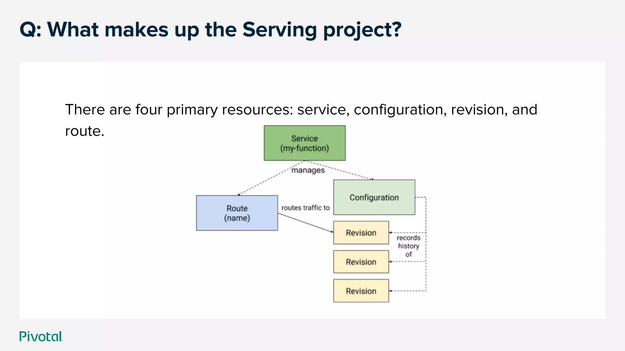 Q: What makes up the Serving project?
There are four primary resources: service, configuration, revision, and
route.
 