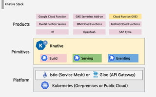 Build Serving Eventing
Knative Stack
Kubernetes (On-premises or Public Cloud)
Platform
Primitives
Istio (Service Mesh) or Gloo (API Gateway)
Knative
Google Cloud Function
Pivotal Funtion Service
riff
GKE Serverless Add-on
IBM Cloud Functions
OpenFaaS
Cloud Run (on GKE)
RedHat Cloud Functions
SAP Kyma
Products
 