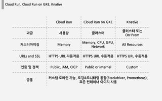 Cloud Run, Cloud Run on GKE, Knative
Cloud Run Cloud Run on GKE Knative
과금 사용량 클러스터
클러스터 또는
On-Prem
커스터마이징 Memory
Memory, CPU, GPU,
Network
All Resources
URLs and SSL HTTPS URL 자동적용 HTTPS URL 수동적용 HTTPS URL 수동적용
인증 및 정책 Public, IAM, CICP Public or internal Custom
공통
커스텀 도메인 가능, 로깅&모니터링 통합(Stackdriver, Prometheus),
표준 컨테이너 이미지 사용
 