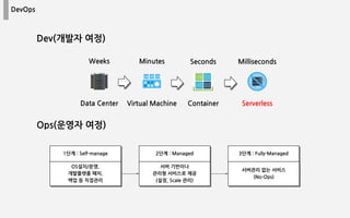 DevOps
Ops(운영자 여정)
Data Center Virtual Machine Container Serverless
Weeks Minutes Seconds Milliseconds
Dev(개발자 여정)
1단계 : Self-manage 2단계 : Managed 3단계 : Fully-Managed
OS설치/운영,
개발플랫폼 패치,
백업 등 직접관리
서버 기반이나
관리형 서비스로 제공
(설정, Scale 관리)
서버관리 없는 서비스
(No-Ops)
 