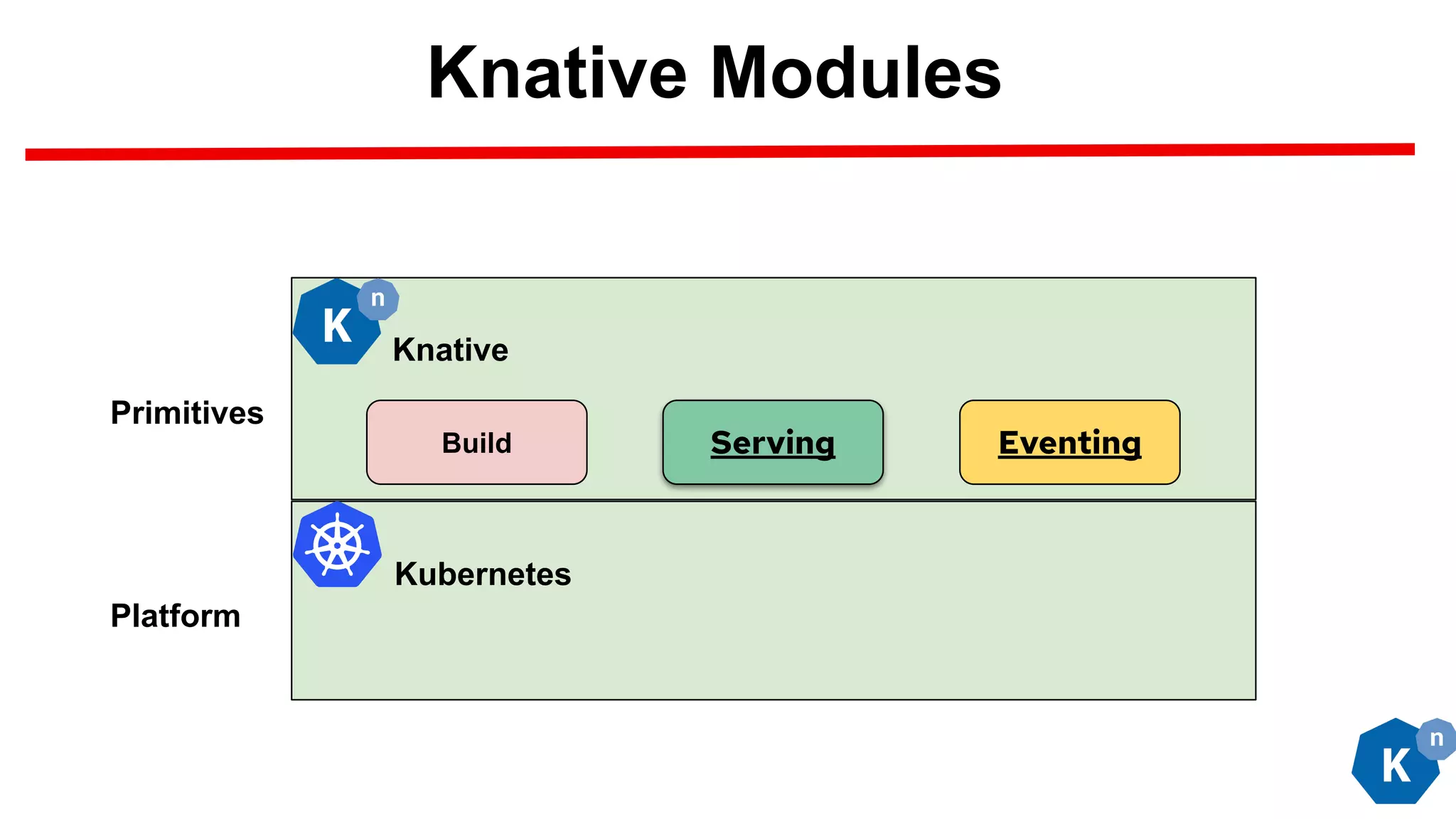 Knative Modules
Build Serving Eventing
Knative
Kubernetes
Platform
Primitives
 