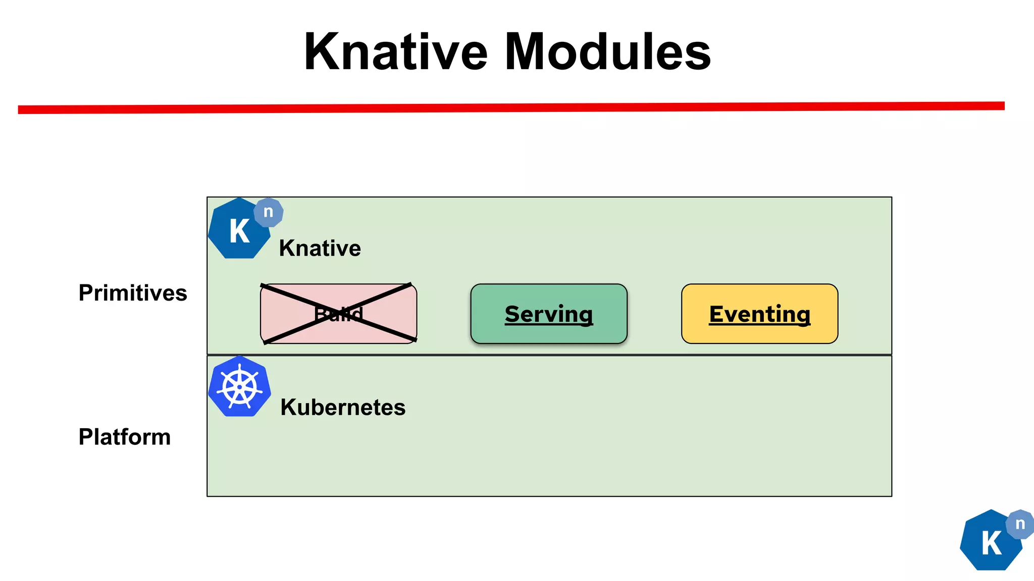 Knative Modules
Build Serving Eventing
Knative
Kubernetes
Platform
Primitives
 