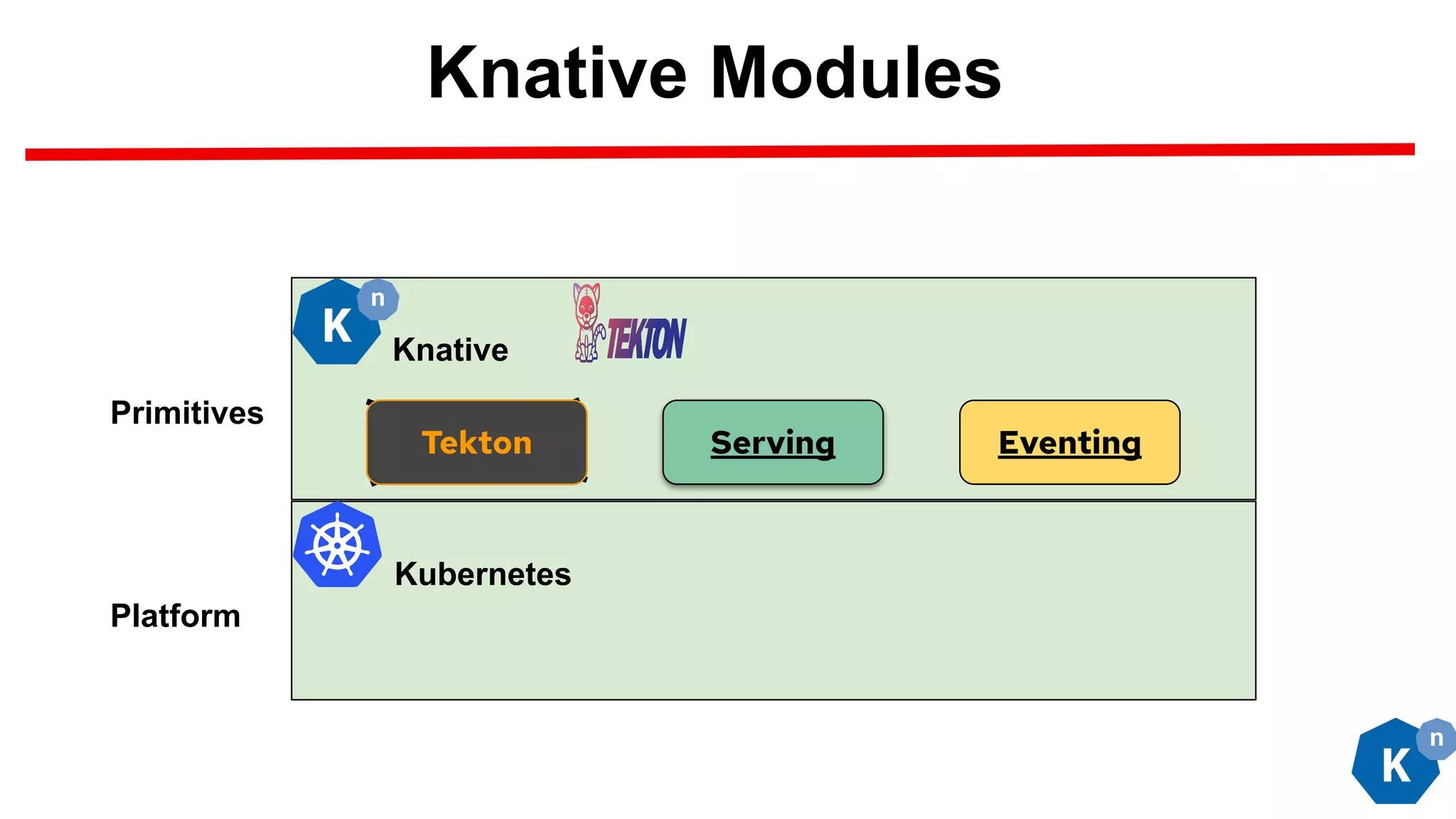 Knative Modules
Build Serving Eventing
Knative
Kubernetes
Platform
Primitives
Tekton
 