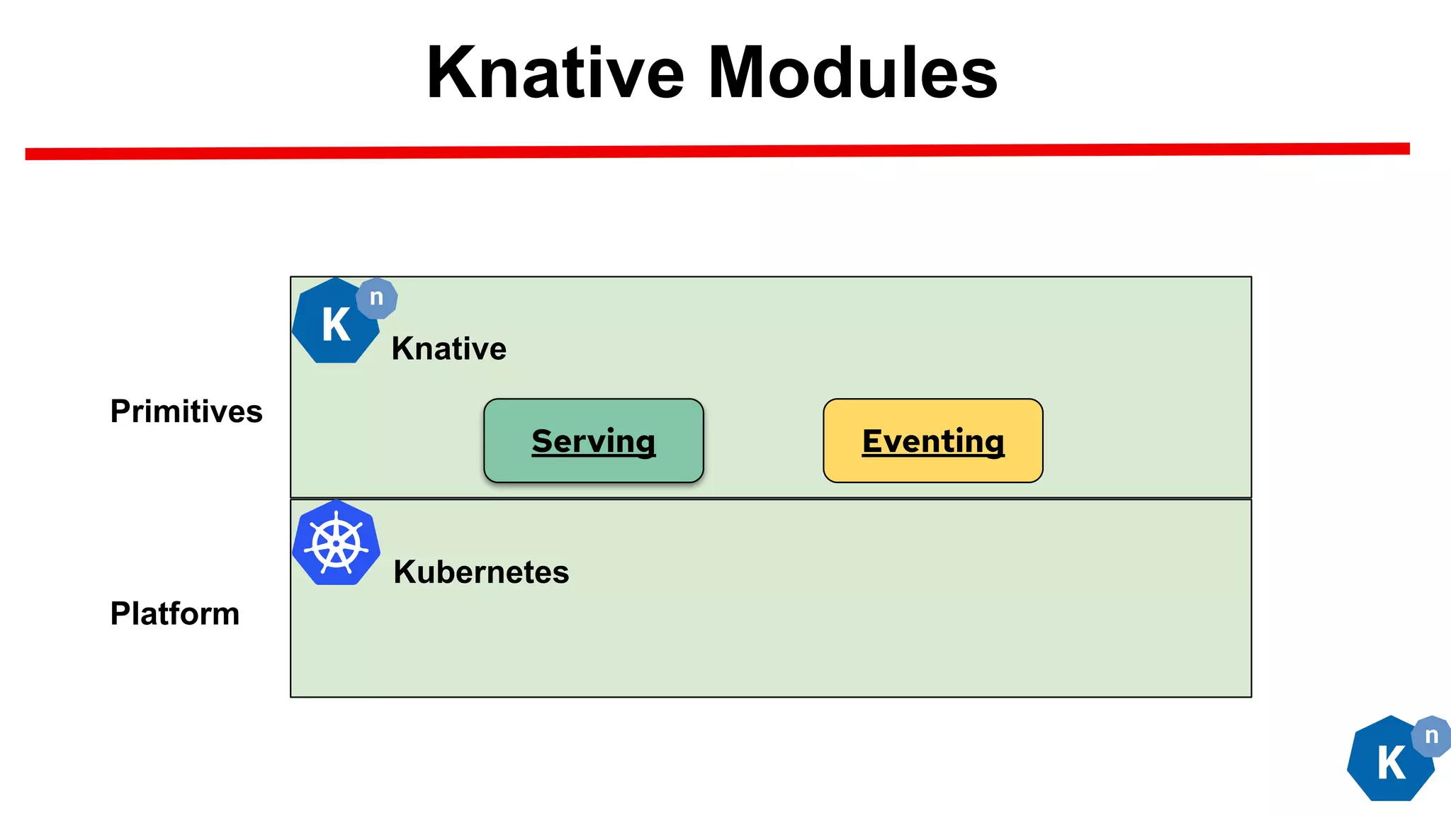 Knative Modules
Knative
Kubernetes
Platform
Primitives
Serving Eventing
 