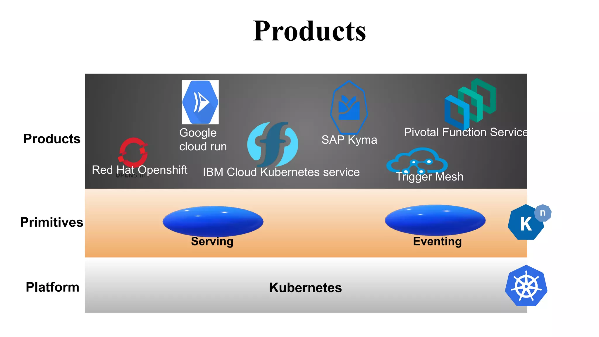 Products
Platform
Primitives
Products
Kubernetes
Serving Eventing
Google
cloud run
SAP Kyma
Red Hat Openshift
Pivotal Function Service
Trigger MeshIBM Cloud Kubernetes service
 