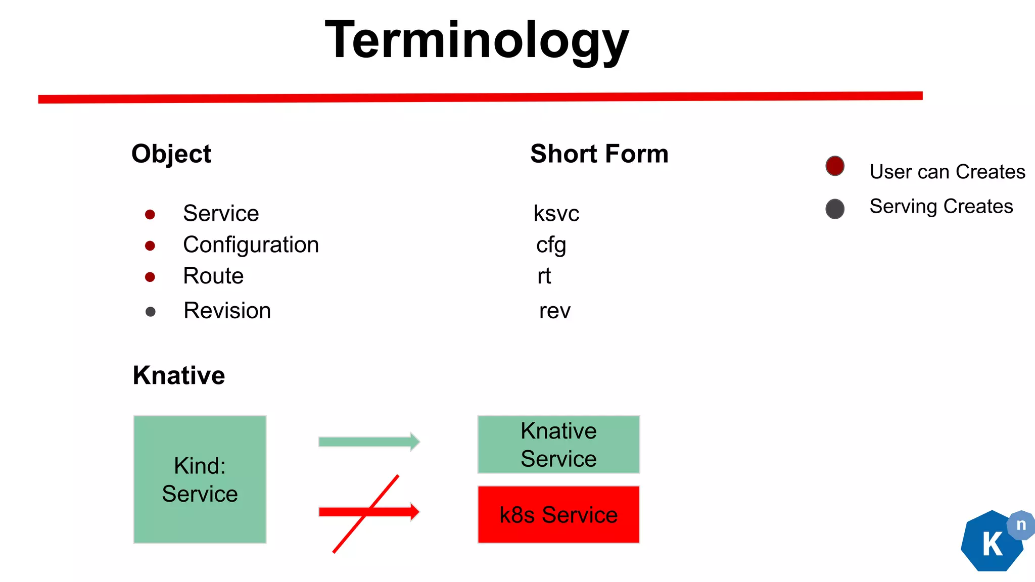 Terminology
Object Short Form
● Service ksvc
● Configuration cfg
● Route rt
Knative
Kind:
Service
Knative
Service
k8s Service
● Revision rev
User can Creates
Serving Creates
 