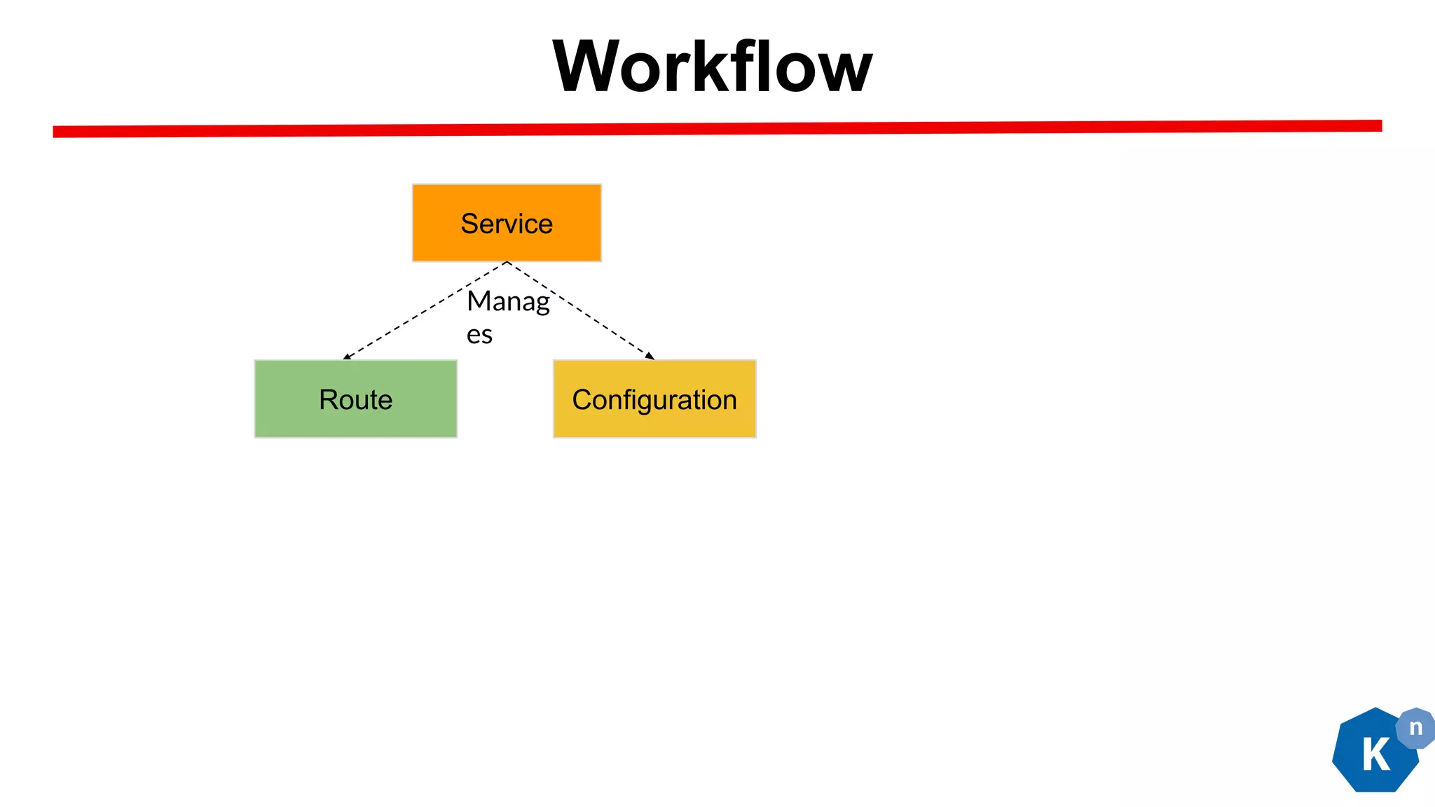 Workflow
Service
Configuration
Manag
es
Route
 