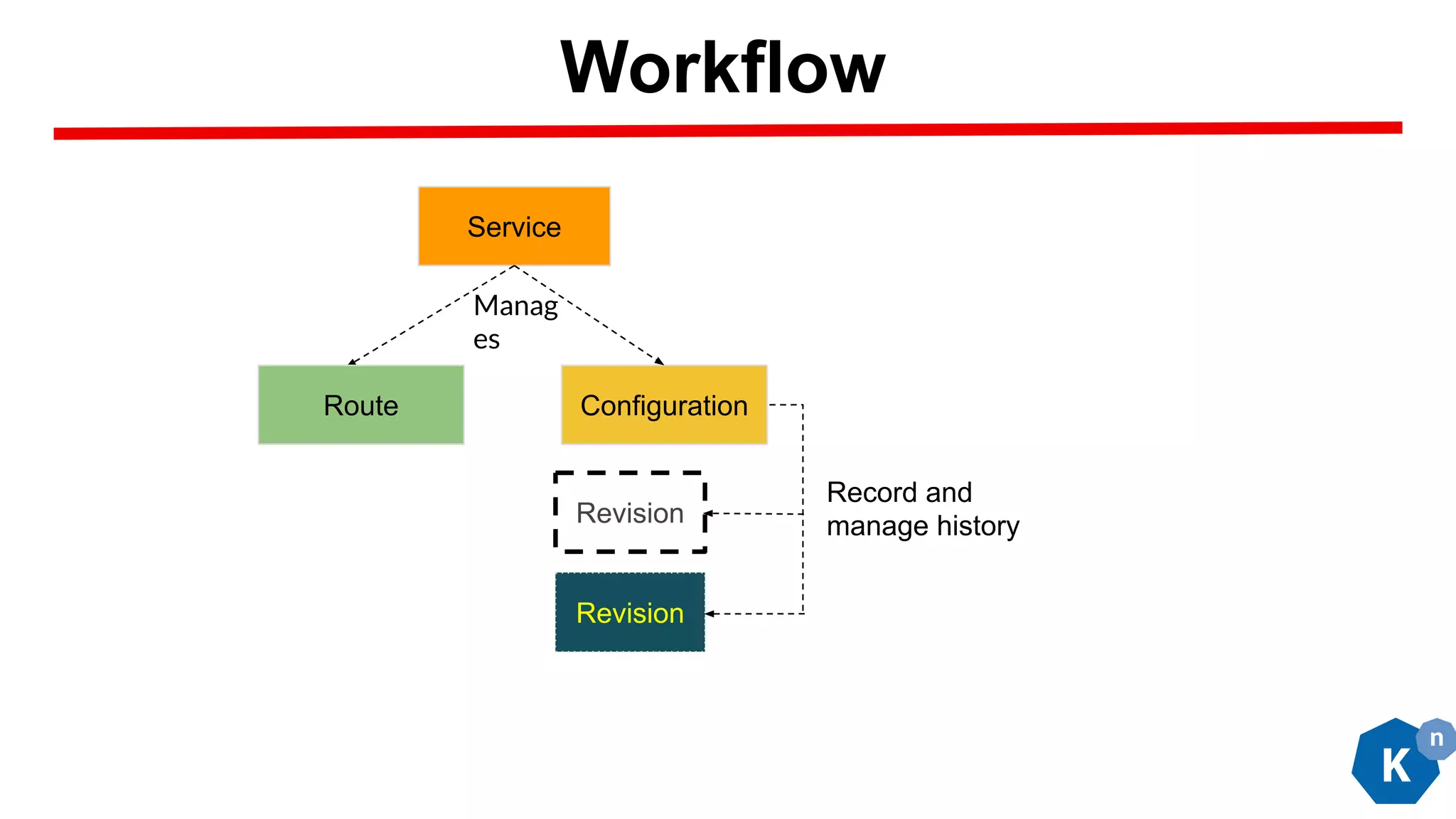 Workflow
Service
Configuration
Manag
es
Route
Revision
Revision
Record and
manage history
 