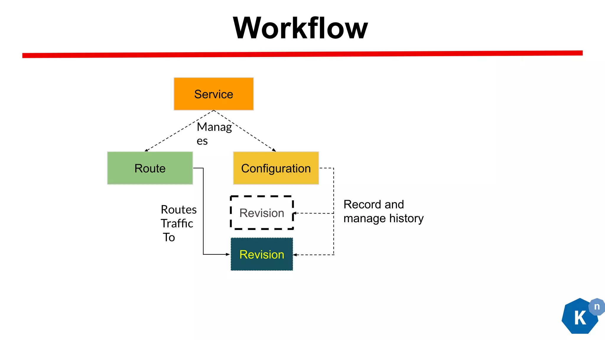 Workflow
Service
Configuration
Manag
es
Route
Revision
Revision
Record and
manage history
Routes
Trafﬁc
To
 