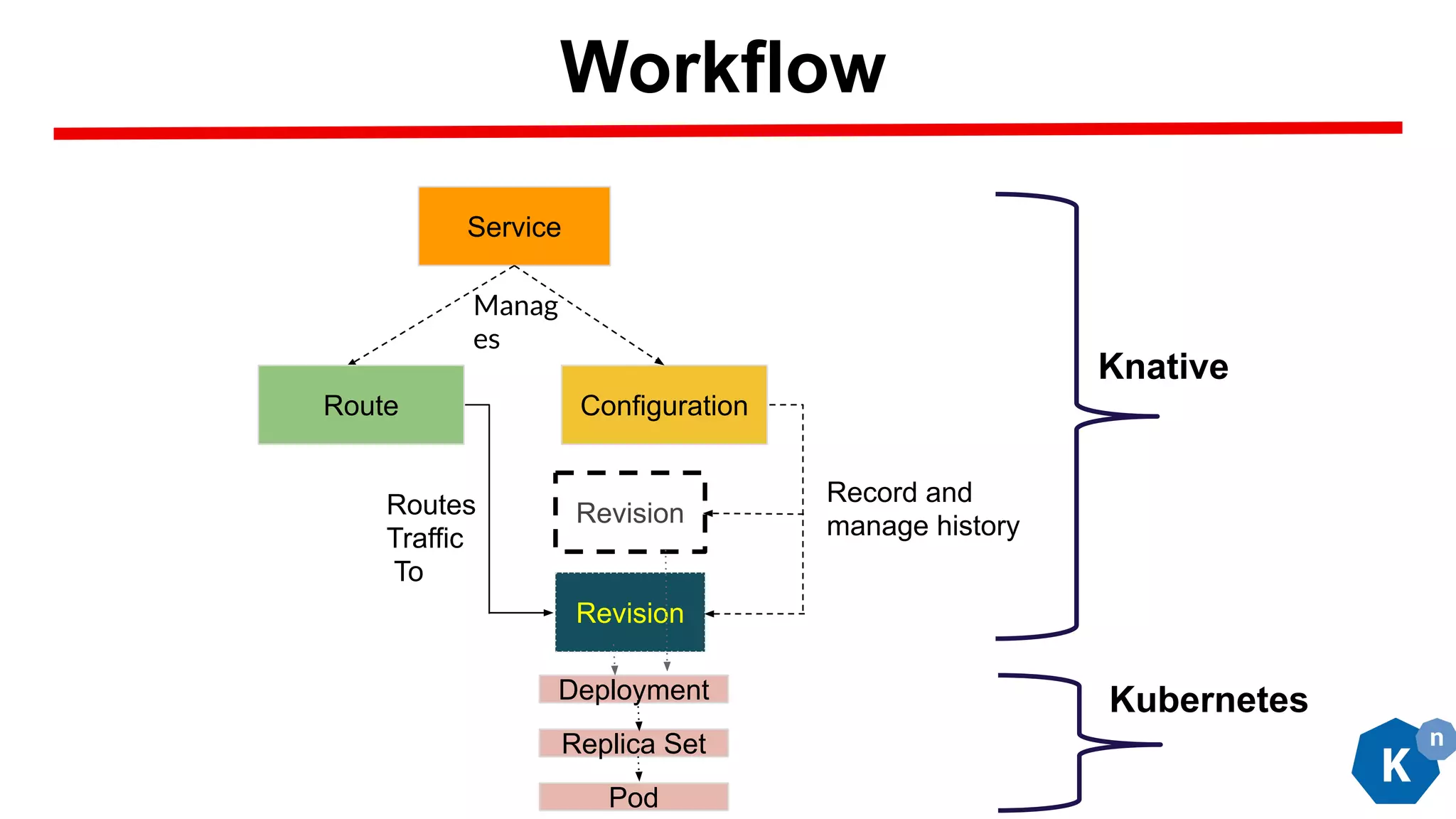 Workflow
Service
Configuration
Manag
es
Route
Revision
Revision
Record and
manage history
Routes
Traffic
To
Knative
Deployment
Replica Set
Pod
Kubernetes
 